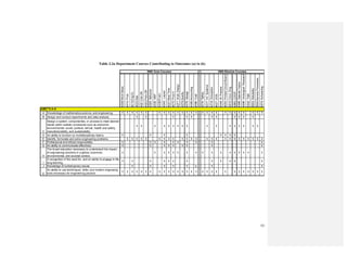 53
Table 3.3a Department Courses Contributing to Outcomes (a) to (k)
4009:WorkMeas.
4010:Prob.
4015:Eng.Ec.
4020:Stat.
4021:Det.OR
4022:Prob.OR
4029:Behavior
4035:HRP
4039:Prod.I
4040:Layout
4057:RealTime
4075:ProdII
4077:WorkDesign
4078:Quality
4079:Design
4085:Accounting
4086:Cost
4016:Safety
4017:Inf.Systems
4018:Simulation
4027:DOE
4046:IEPractice
4050:PrintedCircuitBoard
4810:Conc.Eng.
4995:COOP
4996:SpecialTopics
4998:Undergrad.Research
5505:TQM
5565:Reliability
5595:ServiceProcesses
5575:Scheduling
ABET'S A-K
A Knowledege of mathematics,science, and engineering. 1 1 1 1 1 1 1 1 1 1 1 1 1 1 1 1 1 1 1 1 1 1 1 1 1 1 1
B Design and conduct experiments and data analysis. 1 1 1 1 1 1 1 1 1 1 1
C
Design a system, componentes, or process to meet desired
needs within realistic constraints such as economic,
environmental, social, political, ethical, health and safety,
manufacturability, and sustainability.
1 1 1 1 1 1 1 1 1 1 1 1 1 1 1 1 1
D An ability to function on multidisciplinary teams. 1 1 1 1 1 1 1 1
E Identify, formulate and solve engineering problems. 1 1 1 1 1 1 1 1 1 1 1 1 1 1 1 1 1 1 1 1 1 1 1 1 1
F Professional and ethical responsibility. 1 1 1 1 1 1 1 1 1 1
G An ability to communicate effectively. 1 1 1 1 1 1 1 1 1
H
The broad education necessary to undertstand the impact
of engineering solutions in a global, economic,
environmental, and societal context.
1 1 1 1 1 1 1 1 1 1 1 1 1 1 1 1 1
I
A recognition of the need for, and an ability to engage in life-
long learning.
1 1 1 1 1 1 1 1 1 1 1 1
J Knowledge of contemporary issues. 1 1 1 1 1 1 1 1
K
An ability to use techiniques, skills, and modern engineerig
tools necessary for engineering practice.
1 1 1 1 1 1 1 1 1 1 1 1 1 1 1 1 1 1 1 1 1 1 1 1 1 1 1 1
ININ Core Courses ININ Elective Courses
 