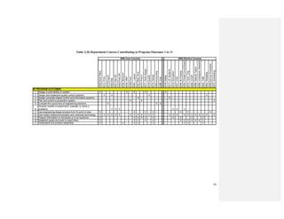 54
Table 3.3b Department Courses Contributing to Program Outcomes 1 to 11
4009:WorkMeas.
4010:Prob.
4015:Eng.Ec.
4020:Stat.
4021:Det.OR
4022:Prob.OR
4029:Behavior
4035:HRP
4039:Prod.I
4040:Layout
4057:RealTime
4075:ProdII
4077:WorkDesign
4078:Quality
4079:Design
4085:Accounting
4086:Cost
4016:Safety
4017:Inf.Systems
4018:Simulation
4027:DOE
4046:IEPractice
4050:PrintedCircuitBoard
4810:Conc.Eng.
4995:COOP
4996:SpecialTopics
4998:Undergrad.Research
5505:TQM
5565:Reliability
5595:ServiceProcesses
5575:Scheduling
IE PROGRAM OUTCOMES
1 Design a work facility or system. 1 1 1 1 1
2 Design and implement quality control systems. 1 1 1 1
3 Design computer-based control and information systems. 1 1
4 Plan and control a production system. 1 1 1
5 Evaluate the economics of engineering solutions. 1 1 1
6
Develop models to experiment, evaluate, or solve a
problems. 1 1 1 1 1 1
7 Use engineering design process from IE point of view. 1 1 1 1 1 1 1
8 Use modern telecommunication and computer technology. 1 1 1 1 1 1 1 1 1 1 1 1 1 1 1 1 1 1 1 1 1 1 1 1
9 Present information to indviduals or to an audience. 1 1 1 1 1 1 1 1 1 1
10 Establisch goals and work to reach them. 1 1 1 1 1 1 1 1 1 1 1 1
11 Understand and practice leadership. 1 1 1 1 1 1 1 1
ININ Core Courses ININ Elective Courses
 