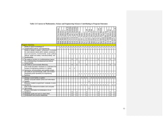 55
Table 3.4 Courses in Mathematics, Science and Engineering Sciences Contributing to Program Outcomes
Mate3005:Pre-Calculus
Mate3031:CalculusI
Mate3032:CalculusII
Mate3063CalculusII
Mate4145:LinAgl&Diff.Ec
Quim3131:GenChemistry
Quim3133:LabChemistry
Quim3132:GenChemistry
Quim3134:LabChemistry
Inge3011:Graphics
Inge3031:Statics
Fisi3171:PhysicsI
Fisi3173:PhysicsILab
Inge3016:Comp.Prog
Inge4011:MechofMat
Inge3032:Dynamics
Fisi3172:PhysicsII
Fisi:3174:PhysicsIILab
Inge4001:Eng.Materials
Inme4045:Thermo
Inel4075:Elect.Eng.
Inme4055:Manuf.Proc.
Inme4056:ManufLab
Inel4076:Electronics
Inel4077:ElectronicsLab
A
Ability to apply knowledege of
mathematics,science, and engineering.
1 1 1 1 1 1 1 1 1 1 1 1 1 1 1 1 1 1 1 1 1 1 1 1
C
Ability to design a system, component, or process
to meet desired needs within realistic constraints
such as economic, environmental, social, political,
ethical, health and safety, manufacturability, and
sustainability.
1 1 1 1 1 1 1 1 1 1 1 1 1 1 1 1 1 1 1 1
D An ability to function on multidisciplinary teams. 1 1 1 1 1 1
F
An understanding of professional and ethical
responsibility.
1
G An ability to communicate effectively. 1 1 1 1 1 1
H
The broad education necessary to understand the
impact of engineering solutions in a global,
economic, environmental, and societal context.
1 1
L
An ability to use techiniques, skills, and modern
engineerig tools necessary for engineering
practice.
1 1 1 1 1 1 1 1 1 1 1 1 1 1 1 1
1 Design a work facility or system. 1 1 1 1 1 1 1 1 1 1 1 1 1 1
3
Design computer-based control and information
system 1
6
Develop models to experiment, evaluate or solve
problems. 1 1 1 1 1 1 1 1 1 1 1 1 1
8
Use modern telecommunication and computer
technology. 1
9
Present information to individuals or to an
audience. 1 1 1 1 1 1
10 Establish goals and work to reach them. 1 1 1 1 1 1
11 Understand and practice leadership. 1 1 1 1 1 1
Program Outcomes
 