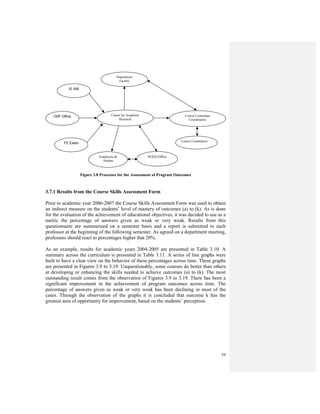 59
Figure 3.8 Processes for the Assessment of Program Outcomes
3.7.1 Results from the Course Skills Assessment Form
Prior to academic year 2006-2007 the Course Skills Assessment Form was used to obtain
an indirect measure on the students’ level of mastery of outcomes (a) to (k). As is done
for the evaluation of the achievement of educational objectives, it was decided to use as a
metric the percentage of answers given as weak or very weak. Results from this
questionnaire are summarized on a semester basis and a report is submitted to each
professor at the beginning of the following semester. As agreed on a department meeting,
professors should react to percentages higher that 20%.
As an example, results for academic years 2004-2005 are presented in Table 3.10. A
summary across the curriculum is presented in Table 3.11. A series of line graphs were
built to have a clear view on the behavior of these percentages across time. These graphs
are presented in Figures 3.9 to 3.19. Unquestionably, some courses do better than others
at developing or enhancing the skills needed to achieve outcomes (a) to (k). The most
outstanding result comes from the observation of Figures 3.9 to 3.19. There has been a
significant improvement in the achievement of program outcomes across time. The
percentage of answers given as weak or very weak has been declining in most of the
cases. Through the observation of the graphs it is concluded that outcome k has the
greatest area of opportunity for improvement, based on the students’ perception.
Center for Academic
Research
Employers &
Alumni
Department
Faculty
Course Committee
Coordinators
SEED Office
IE IAB
OIIP Office
Course Committees
FE Exam
 