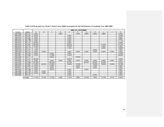 60
Table 3.10 Weak and Very Weak % from Course Skills Assessment for the Fall Semester of Academic Year 2004-2005
A B C D E F G H I J K
ININ 4009 SEC 071 0.00% 0.00% 0.00% 4.88% 0.00% 4.88% 9.76%
ININ 4010 SEC 081 6.25% 0.00% 12.50%
ININ 4010 SEC 091 0.00% 4.76% 9.52%
ININ 4010 SEC 096 0.00% 0.00% 0.00%
ININ 4010 SEC 136 0.00% 0.00% 11.11%
ININ 4010 SEC 141 25.00% 0.00% 12.50%
ININ 4015 SEC 081 52.63% 52.63% 47.37% 47.37%
ININ 4015 SEC 121 10.53% 10.53% 5.26% 5.26%
ININ 4015 SEC 131 7.14% 7.14% 0.00% 14.29%
ININ 4016 SEC 181 4.76% 0.00% 4.76%
ININ 4018 SEC 101 0.00% 0.00% 0.00% 0.00% 0.00% 0.00% 0.00% 0.00% 0.00%
ININ 4021 SEC 076 0.00% 0.00% 0.00% 14.29%
ININ 4021 SEC 096 8.70% 17.39% 13.04% 26.09%
ININ 4035 SEC 111 0.00% 10.00%
ININ 4039 SEC 101 30.43% 30.43% 13.04%
ININ 4040 SEC 071 0.00% 0.00% 5.26% 0.00% 0.00% 0.00% 0.00% 0.00% 0.00% 0.00%
ININ 4057 SEC 086 87.50% 100.00% 93.75% 56.25% 56.25% 50.00% 75.00%
ININ 4075 SEC 091 10.53% 26.32% 21.05% 10.53% 15.79% 10.53% 10.53% 10.53% 15.79%
ININ 4077 SEC 091 0.00% 0.00% 0.00% 4.35% 0.00%
ININ 4077 SEC 141 0.00% 0.00% 0.00% 0.00% 9.76%
ININ 4078 SEC 086 0.00% 16.67% 0.00% 0.00% 0.00%
ININ 4085 SEC 126 0.00% 9.52% 0.00% 4.76%
ININ 4085 SEC 136 0.00% 4.55% 4.55% 4.55%
ININ 5595 SEC 161 0.00% 0.00% 0.00%
Average: 11.07% 10.10% 17.23% 2.63% 11.97% 3.68% 12.23% 7.90% 14.75% 3.51% 12.62%
ABET A-K OUTCOMES
Course Section
 