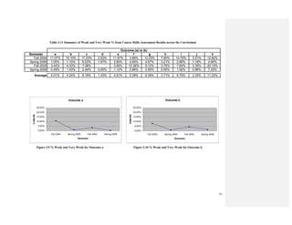 61
Table 3.11 Summary of Weak and Very Weak % from Course Skills Assessment Results across the Curriculum
Semester a b c d e f g h i j k
Fall 2004 11.07% 10.10% 17.23% 2.63% 11.97% 3.68% 12.23% 7.90% 14.75% 3.51% 12.62%
Spring 2005 1.05% 1.10% 6.03% 1.67% 2.60% 4.65% 4.67% 3.21% 2.66% 1.19% 4.90%
Fall 2005 3.44% 4.33% 7.08% 3.94% 12.36% 8.12% 3.75% 7.64% 3.35% 20.14%
Spring 2006 0.49% 1.43% 2.44% 0.00% 1.12% 0.88% 0.55% 0.00% 1.92% 0.96% 7.23%
Average 4.01% 4.24% 8.19% 1.43% 4.91% 5.39% 6.39% 3.71% 6.75% 2.25% 11.22%
Outcome (a) to (k)
Figure 3.9 % Weak and Very Weak for Outcome a Figure 3.10 % Weak and Very Weak for Outcome b
Outcome a
0.00%
5.00%
10.00%
15.00%
20.00%
25.00%
Fall 2004 Spring 2005 Fall 2005 Spring 2006
Semester
%W&VW
Outcome b
0.00%
5.00%
10.00%
15.00%
20.00%
25.00%
Fall 2004 Spring 2005 Fall 2005 Spring 2006
Semester
%W&VW
Outcome a
0.00%
5.00%
10.00%
15.00%
20.00%
25.00%
Fall 2004 Spring 2005 Fall 2005 Spring 2006
Semester
%W&VW
Outcome b
0.00%
5.00%
10.00%
15.00%
20.00%
25.00%
Fall 2004 Spring 2005 Fall 2005 Spring 2006
Semester
%W&VW
 