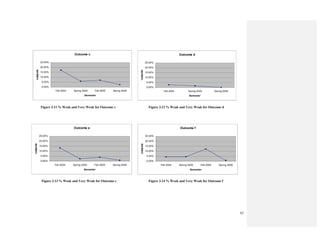 62
Figure 3.11 % Weak and Very Weak for Outcome c Figure 3.12 % Weak and Very Weak for Outcome d
Figure 3.13 % Weak and Very Weak for Outcome e Figure 3.14 % Weak and Very Weak for Outcome f
Outcome c
0.00%
5.00%
10.00%
15.00%
20.00%
25.00%
Fall 2004 Spring 2005 Fall 2005 Spring 2006
Semester
%W&VW
Outcome d
0.00%
5.00%
10.00%
15.00%
20.00%
25.00%
Fall 2004 Spring 2005 Spring 2006
Semester
%W&VW
Outcome c
0.00%
5.00%
10.00%
15.00%
20.00%
25.00%
Fall 2004 Spring 2005 Fall 2005 Spring 2006
Semester
%W&VW
Outcome d
0.00%
5.00%
10.00%
15.00%
20.00%
25.00%
Fall 2004 Spring 2005 Spring 2006
Semester
%W&VW
Outcome e
0.00%
5.00%
10.00%
15.00%
20.00%
25.00%
Fall 2004 Spring 2005 Fall 2005 Spring 2006
Semester
%W&VW
Outcome f
0.00%
5.00%
10.00%
15.00%
20.00%
25.00%
Fall 2004 Spring 2005 Fall 2005 Spring 2006
Semester
%W&VW
Outcome e
0.00%
5.00%
10.00%
15.00%
20.00%
25.00%
Fall 2004 Spring 2005 Fall 2005 Spring 2006
Semester
%W&VW
Outcome f
0.00%
5.00%
10.00%
15.00%
20.00%
25.00%
Fall 2004 Spring 2005 Fall 2005 Spring 2006
Semester
%W&VW
 