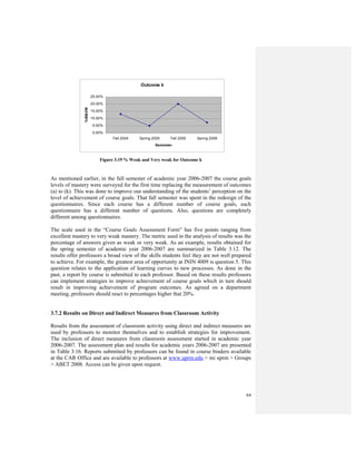 64
Figure 3.19 % Weak and Very weak for Outcome k
As mentioned earlier, in the fall semester of academic year 2006-2007 the course goals
levels of mastery were surveyed for the first time replacing the measurement of outcomes
(a) to (k). This was done to improve our understanding of the students’ perception on the
level of achievement of course goals. That fall semester was spent in the redesign of the
questionnaires. Since each course has a different number of course goals, each
questionnaire has a different number of questions. Also, questions are completely
different among questionnaires.
The scale used in the “Course Goals Assessment Form” has five points ranging from
excellent mastery to very weak mastery. The metric used in the analysis of results was the
percentage of answers given as weak or very weak. As an example, results obtained for
the spring semester of academic year 2006-2007 are summarized in Table 3.12. The
results offer professors a broad view of the skills students feel they are not well prepared
to achieve. For example, the greatest area of opportunity at ININ 4009 is question 5. This
question relates to the application of learning curves to new processes. As done in the
past, a report by course is submitted to each professor. Based on these results professors
can implement strategies to improve achievement of course goals which in turn should
result in improving achievement of program outcomes. As agreed on a department
meeting, professors should react to percentages higher that 20%.
3.7.2 Results on Direct and Indirect Measures from Classroom Activity
Results from the assessment of classroom activity using direct and indirect measures are
used by professors to monitor themselves and to establish strategies for improvement.
The inclusion of direct measures from classroom assessment started in academic year
2006-2007. The assessment plan and results for academic years 2006-2007 are presented
in Table 3.16. Reports submitted by professors can be found in course binders available
at the CAR Office and are available to professors at www.uprm.edu > mi uprm > Groups
> ABET 2008. Access can be given upon request.
Outcome k
0.00%
5.00%
10.00%
15.00%
20.00%
25.00%
Fall 2004 Spring 2005 Fall 2005 Spring 2006
Semester
%W&VW
 