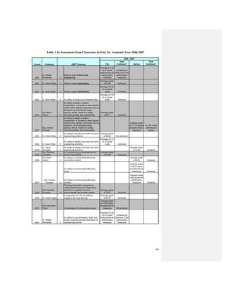 66
Table 3.16 Assessment from Classroom Activity for Academic Year 2006-2007
Fall
Goal
Achieved? Spring
Goal
Achieved?
4057
Dr. William
Hernández A
Ability to apply science and
engineering.
Average of 3.82
on a 4 point
scale across all
performance
measures
Achieved on
three out of five
performance
measures
4021 Dr. Pedro Resto A Ability to apply mathematics.
Average grade
of 79.89 Achieved
4021 Dr. Noel Artiles A Ability to apply mathematics.
Average of 2.93
on a 4 point
scale Achieved
4022 Dr. Noel Artiles B An ability to analyze and interpret data.
Average of 3.02
on a 4 point
scale Achieved
4077
Dra. María
Irizarry C
An ability to design a system,
components, or process to meet desired
needs within realistic constraints such as
economic, environmental, social,
political, ethical, health and safety,
manufacturability, and sustainability.
Average grade
of 92.1 Achieved
4077
Dra. Cristina
Pomales C
An ability to design a system,
components, or process to meet desired
needs within realistic constraints such as
economic, environmental, social,
political, ethical, health and safety,
manufacturability, and sustainability.
Average grade
of 71.14 across
all performance
measures
In 43% of the
performance
metrics
4021 Dr. Pedro Resto E
An ability to identify, formulate and solve
engineering problems.
Average grade
of 66.63 Not achieved
4022 Dr. Noel Artiles E
An ability to identify, formulate and solve
engineering problems.
Average of 3.10
on a 4 point
scale Achieved
4078
Dr. David
González E
An ability to identify, formulate and solve
engineering problems.
Average grade
of 73.45 Achieved
4035
Prof. Cándida
González F
An understanding of professional and
ethical responsibility.
Average grade
of 79.58 Achieved
4009
Dra. María
Irizarry G
An ability to communicate effectively
(oral and/or written).
Average grade
of 95.53 Achieved
An ability to communicate effectively
(oral).
Average grade
of 88.3 across
all performance
maeausres Achieved
An ability to communicate effectively
(written).
Average grade
of 88 across all
preformance
measures Achieved
4035
Prof. Cándida
González H
The broad education necessary to
understand the impact of engineering
solutions in a global, economic,
environmental, and societal context.
Average grade
of 78.87 Achieved
4040 Dr. Omell Pagán I
A recognition for, and an ability to
engage in life-long learning.
Average grade
of 88.54 Achieved
4015
Prof. Mercedes
Ferrer J A knowledge of contemporary issues.
Average grade
of 78.5 across
all performance
measures Not achieved
4057
Dr. William
Hernández K
An ability to use techniques, skills, and
modern engineering tools necessary for
engineering practice.
Average of 3.82
on a 4 point
scale across all
performance
measures
Achieved on
three out of five
performance
measures
2006 - 2007
Dra. Cristina
Pomales4077 G
ABET OutcomeProfessorCourse
 
