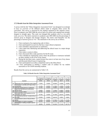 67
3.7.3 Results from the Ethics Integration Assessment Form
A survey with the title “Ethics Integration Assessment Form” was designed in an attempt
to have an overview of the different efforts made to integrate ethics across the
curriculum. This survey is answered by the students registered at the capstone course.
Prior to academic year 2005-2006 the survey had a five point scale ranging from strongly
disagree to strongly agree. This scale was changed that academic year to a two point
scale, yes or no. The metric used prior to academic year 2005-2006 was the percentage of
answers given as disagree and strongly disagree. The metric used thereafter was the
percentage of answers given as “no”. The statements in the survey are as follows:
1. I have read parts of an engineering code of ethics.
2. I have participated in an activity that has a major ethical component.
3. I have attended a special lecture or conference.
4. I have spent time identifying and addressing the ethical issues in a major design
experience.
5. I have taken a course in ethics.
6. I have discussed ethics study questions for the FE exam.
7. I have attended an engineering course where the professor or instructor included
an ethics module in one of his or her classes.
8. During the last three years, a guest lecturer has come to at least one of my classes
and discussed ethical issues in engineering.
9. I have participated in an ethics competition such as the Ethics Bowl.
10. I have participated in drafting a student code of conduct for my student
association or for COOP internship students.
Results from this survey are summarized in Table 3.18.
Table 3.18 Results from the “Ethics Integration Assessment Form”
% Disagree &
Strongly Dis.
% Disagree &
Strongly Dis.
% of "No"
Answers
% of "No"
Answers
% of "No"
Answers
02-03 03-04 05-06 06-07 07-08
Q1 Read parts of an engineering code of ethics 11.84% 15.00% 50.00% 14.29% 14.29%
Q2
Participated in activities with major ethical
components 13.16% 25.00% 47.06% 14.29% 21.43%
Q3 Attended special lecture or conference 15.79% 45.00% 55.88% 14.29% 64.29%
Q4
Spent time identifying and addressing
ethical issues 23.68% 50.00% 70.59% 42.86% 50.00%
Q5 Took a course in ethics. 40.79% 55.00% 64.71% 42.86% 64.29%
Q6
Discussed ethics study questions for the
"Reválida" (FE exam). 15.79% 15.00% 61.76% 28.57% 42.86%
Q7
An engineering instructor included ethics in
his class. 27.63% 10.00% 29.41% 0.00% 0.00%
Q8
A guest lecturer came to discuss ethical
issues 27.63% 45.00% 67.65% 71.43% 21.43%
Q9 Participated in an ethics competition 60.53% 85.00% 94.12% 100.00% 92.86%
Q10
Participated in drafting a student code of
conduct 48.68% 60.00% 82.35% 57.14% 85.71%
Question
 