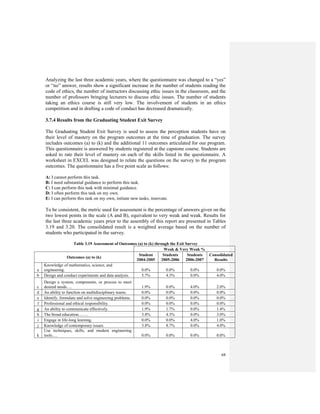 68
Analyzing the last three academic years, where the questionnaire was changed to a “yes”
or “no” answer, results show a significant increase in the number of students reading the
code of ethics, the number of instructors discussing ethic issues in the classroom, and the
number of professors bringing lecturers to discuss ethic issues. The number of students
taking an ethics course is still very low. The involvement of students in an ethics
competition and in drafting a code of conduct has decreased dramatically.
3.7.4 Results from the Graduating Student Exit Survey
The Graduating Student Exit Survey is used to assess the perception students have on
their level of mastery on the program outcomes at the time of graduation. The survey
includes outcomes (a) to (k) and the additional 11 outcomes articulated for our program.
This questionnaire is answered by students registered at the capstone course. Students are
asked to rate their level of mastery on each of the skills listed in the questionnaire. A
worksheet in EXCEL was designed to relate the questions on the survey to the program
outcomes. The questionnaire has a five point scale as follows:
A: I cannot perform this task.
B: I need substantial guidance to perform this task.
C: I can perform this task with minimal guidance.
D: I often perform this task on my own.
E: I can perform this task on my own, initiate new tasks, innovate.
To be consistent, the metric used for assessment is the percentage of answers given on the
two lowest points in the scale (A and B), equivalent to very weak and weak. Results for
the last three academic years prior to the assembly of this report are presented in Tables
3.19 and 3.20. The consolidated result is a weighted average based on the number of
students who participated in the survey.
Table 3.19 Assessment of Outcomes (a) to (k) through the Exit Survey
Weak & Very Weak %
Outcomes (a) to (k)
Student
2004-2005
Students
2005-2006
Students
2006-2007
Consolidated
Results
a
Knowledge of mathematics, science, and
engineering. 0.0% 0.0% 0.0% 0.0%
b Design and conduct experiments and data analysis. 5.7% 4.3% 0.0% 4.0%
c
Design a system, components, or process to meet
desired needs…. 1.9% 0.0% 4.0% 2.0%
d An ability to function on multidisciplinary teams. 0.0% 0.0% 0.0% 0.0%
e Identify, formulate and solve engineering problems. 0.0% 0.0% 0.0% 0.0%
f Professional and ethical responsibility. 0.0% 0.0% 0.0% 0.0%
g An ability to communicate effectively. 1.9% 1.7% 0.0% 1.4%
h The broad education……. 3.8% 4.3% 0.0% 3.0%
i Engage in life-long learning. 0.0% 0.0% 4.0% 1.0%
j Knowledge of contemporary issues. 3.8% 8.7% 0.0% 4.0%
k
Use techniques, skills, and modern engineering
tools…. 0.0% 0.0% 0.0% 0.0%
 