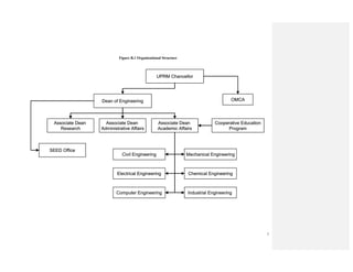 7
Figure B.1 Organizational Structure
Dean of Engineering
Associate Dean
Administrative Affairs
SEED Office
Associate Dean
Academic Affairs
Associate Dean
Research
Cooperative Education
Program
UPRM Chancellor
Civil Engineering Mechanical Engineering
Electrical Engineering
Industrial EngineeringComputer Engineering
Chemical Engineering
OMCADean of Engineering
Associate Dean
Administrative Affairs
SEED Office
Associate Dean
Academic Affairs
Associate Dean
Research
Cooperative Education
Program
UPRM Chancellor
Civil Engineering Mechanical Engineering
Electrical Engineering
Industrial EngineeringComputer Engineering
Chemical Engineering
OMCA
 