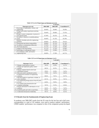 70
Table 3.21 Level of Importance on Outcomes (a) to (k)
% EI &VI
Outcomes (a) to (k) 2004-2005 2006-2007 Consolidated %
a
Knowledge of mathematics, science, and
engineering. 88.89% 50.00% 70.59%
b
Design and conduct experiments and data
analysis. 94.44% 50.00% 73.53%
c
Design a system, components, or process to
meet desired needs. 87.50% 56.25% 72.79%
d
An ability to function on multidisciplinary
teams. 88.89% 81.25% 85.29%
e
Identify, formulate and solve engineering
problems. 88.89% 68.75% 79.41%
f Professional and ethical responsibility. 88.89% 93.75% 91.18%
g An ability to communicate effectively. 97.22% 53.13% 76.47%
h The broad education 61.11% 31.25% 47.06%
i Engage in life-long learning. 61.11% 31.25% 47.06%
j Knowledge of contemporary issues. 38.89% 25.00% 32.35%
k
Use techniques, skills, and modern
engineering tools. 88.89% 37.50% 64.71%
Table 3.22 Level of Importance on Outcomes 1 to 11
% EI &VI
Outcomes 1 to 11 2004-2005 2006-2007 Consolidated %
1 Design a work facility or system. 76.5% 43.8% 61.1%
2
Design and implement quality control
systems. 88.2% 62.5% 76.1%
3
Design computer-based control and
information systems. 29.6% 43.8% 36.3%
4 Plan and control a production system. 75.0% 56.3% 66.2%
5
Evaluate the economics of engineering
solutions. 88.6% 78.1% 83.7%
6
Develop models to experiment, evaluate, or
solve a problem. 62.1% 45.2% 54.1%
7
Use engineering design process from IE point
of view. 64.8% 50.4% 58.0%
8
Use modern telecommunication and
computer technology. 76.5% 53.3% 65.6%
9
Present information to individuals or to an
audience. 94.4% 56.3% 76.5%
10 Establish goals and work to reach them. 94.4% 75.0% 85.3%
11 Understand and practice leadership. 94.1% 68.8% 82.2%
3.7.5 Results from the Fundamentals of Engineering Exam
In academic year 2006-2007 results from the FE exam for the last four and a half years,
corresponding to a total of 182 students, were used to analyze students’ performance.
UPRM students’ performance was compared to that of the comparator group developed
 
