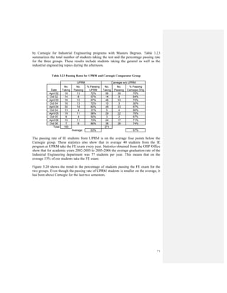 71
by Carnegie for Industrial Engineering programs with Masters Degrees. Table 3.23
summarizes the total number of students taking the test and the percentage passing rate
for the three groups. These results include students taking the general as well as the
industrial engineering topics during the afternoon.
Table 3.23 Passing Rates for UPRM and Carnegie Comparator Group
Date
No.
Taking
No.
Passing
% Passing
UPRM
No.
Taking
No.
Passing
% Passing
Carnegie Only
April 02 18 13 72% 56 39 70%
Oct 02 14 8 57% 14 9 64%
April 03 18 12 67% 46 33 72%
Oct 04 18 13 72% 10 3 30%
April 04 30 18 60% 49 33 67%
Oct 04 13 4 31% 5 4 80%
April 05 19 11 58% 29 22 76%
Oct 05 8 4 50% 3 2 67%
April 06 15 11 73% 24 17 71%
Oct 06 7 6 86% 38 28 74%
Total: 160 274
Average: 63% 67%
UPRM Carnegie w/o UPRM
The passing rate of IE students from UPRM is on the average four points below the
Carnegie group. These statistics also show that in average 40 students from the IE
program at UPRM take the FE exam every year. Statistics obtained from the OIIP Office
show that for academic years 2002-2003 to 2005-2006 the average graduation rate of the
Industrial Engineering department was 77 students per year. This means that on the
average 53% of our students take the FE exam.
Figure 3.20 shows the trend in the percentage of students passing the FE exam for the
two groups. Even though the passing rate of UPRM students is smaller on the average, it
has been above Carnegie for the last two semesters.
 