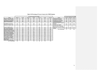 73
Table 3.24 Percentage of Correct Answers for UPRM Students
Topics April 02 Oct 02 April 03 Oct 03 April 04 Oct 04 April 05 Topics Oct 05 April 06 Oct 06
INDUST COST ANALYSIS 67 29 69 52 44 44 21 Engineering Economics 50 42 54
COMPUT COMP & MODEL 61 38 57 41 43 41 49 Probability and Statistics 47 51 43
ENGINRING ECONOMICS 26 40 30 44 33 64 18 Modeling and Computation 50 50 59
INDUST ERGONOMICS 72 69 9 61 37 33 46 Industrial Management 69 60 59
ENGINRNG STATISTICS 19 60 44 48 31 33 23
Manufacturing and Production
Systems 61 46 56
DESIGN OF INDUST EXP 35 50 15 30 26 28 33 Facilities and Logistics 62 62 54
FACILITY DSGN & LOC 37 31 56 74 69 44 46
Human Factors Productivity
Ergonomics and Work Design 45 49 55
INFO SYSTEMS DESIGN 61 33 35 52 20 38 33 Quality 64 57 41
INDUSTRIAL MNGMENT 48 48 54 48 30 49 58 No. of Examinees: 8 15 20
MANUFACTRNG PROCESS 44 69 41 41 48 46 79
MANUFACTRNG SYS DSGN 67 48 35 61 58 44 39
MAT HAND SYS DESIGN 44 36 22 65 50 26 37
MATH OPTIM & MODELNG 48 43 46 22 48 49 67
PROD MEAS & MNGMENT 56 31 50 35 49 38 32
PROD PLAN & SCHED 35 40 41 28 34 15 61
STAT QUALITY CONTROL 43 60 50 72 46 26 49
TOTAL QUALITY MGMT 65 40 46 69 61 77 54
QUEUING THRY & MODEL 31 36 48 31 39 49 26
SIMULATION 33 45 63 48 57 21 46
WORK PERF & METHODS 52 33 28 44 41 28 28
No. of Examinees: 18 14 18 18 30 13 19
% Correct Answers IE at UPRM % Correct Answers IE at UPRM
 