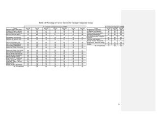 74
Table 3.25 Percentage of Correct Answers for Carnegie Comparator Group
Topics April 02 Oct 02 April 03 Oct 03 April 04 Oct 04 April 06 Topics Oct 05 April 06 Oct 06
INDUST COST ANALYSIS 75 23 75 49 59 66 29 Engineering Economics 54 49 58
COMPUT COMP & MODEL 48 42 81 16 56 66 67 Probability and Statistics 54 58 39
ENGINRING ECONOMICS 30 40 36 27 39 46 38 Modeling and Computation 54 63 66
INDUST ERGONOMICS 75 65 24 61 43 47 48 Industrial Management 51 58 68
ENGINRNG STATISTICS 28 60 48 40 36 40 21
Manufacturing and Production
Systems 65 56 63
DESIGN OF INDUST EXP 48 50 19 22 37 28 21 Facilities and Logistics 55 62 67
FACILITY DSGN & LOC 49 53 62 49 67 58 36
Human Factors Productivity
Ergonomics and Work Design 45 51 59
INFO SYSTEMS DESIGN 66 39 54 58 36 49 33 Quality 49 59 47
INDUSTRIAL MNGMENT 57 54 51 26 48 78 50 No. of Examinees: 11 39 43
MANUFACTRNG PROCESS 43 67 48 49 50 82 89
MANUFACTRNG SYS DSGN 46 48 50 50 55 58 41
MAT HAND SYS DESIGN 66 40 47 54 56 58 62
MATH OPTIM & MODELNG 51 43 57 16 61 45 69
PROD MEAS & MNGMENT 49 31 42 38 49 56 42
PROD PLAN & SCHED 39 46 58 31 39 33 63
STAT QUALITY CONTROL 31 62 40 50 38 44 46
TOTAL QUALITY MGMT 57 58 42 58 61 48 46
QUEUING THRY & MODEL 42 40 37 31 50 38 46
SIMULATION 45 43 60 37 57 25 48
WORK PERF & METHODS 35 29 38 33 35 14 33
No. of Examinees: 74 28 64 28 79 18 48
% Correct Carnegie (w/o UPRM)% Correct IE Carnegie Group (w/o UPRM)
 