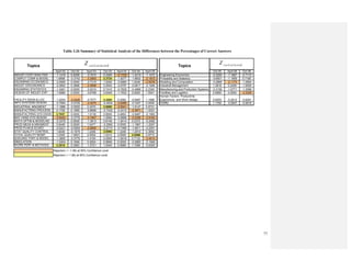 77
Table 3.26 Summary of Statistical Analysis of the Differences between the Percentages of Correct Answers
April 02 Oct 02 April 03 Oct 03 April 04 Oct 04 April 05 Oct 05 April 06 Óct 06
INDUST COST ANALYSIS -1.1416 0.6268 -0.7810 0.2460 -2.1722 -1.4219 -1.1072 Engineering Economics -0.3250 -1.1887 -0.7115
COMPUT COMP & MODEL 1.6898 -0.3742 -3.3593 2.3724 -1.9277 -1.6602 -2.1810 Probability and Statistics -0.6501 -1.1909 0.7180
ENGINRING ECONOMICS -0.5585 0.0000 -0.7319 1.5200 -0.9980 1.2046 -2.5435 Modeling and Computation -0.2866 -2.1173 -1.2894
INDUST ERGONOMICS -0.3852 0.3898 -2.3836 0.0000 -0.9797 -0.9817 -0.1946 Industrial Management 1.3819 0.2459 -1.5005
ENGINRNG STATISTICS -1.3481 0.0000 -0.5210 0.7415 -0.7629 -0.4968 0.2345 Manufacturing and Production Systems -0.3156 -1.6771 -1.3588
DESIGN OF INDUST EXP -1.6980 0.0000 -0.6768 0.8309 -1.7932 0.0000 1.5501 Facilities and Logistics 0.5850 0.0000 -2.2328
FACILITY DSGN & LOC -1.5254 -2.0426 -0.7077 2.3202 0.2582 -0.9487 1.1896
Human Factors Productivity
Ergonomics and Work Design 0.0000 -0.2612 -0.6291
INFO SYSTEMS DESIGN -0.7084 -0.5728 -2.4275 -0.4934 -2.6286 -0.7227 0.0000 Quality 1.1700 -0.2647 -0.9416
INDUSTRIAL MNGMENT -1.1886 -0.5500 0.3470 2.0080 -2.6941 -1.9147 0.9731
MANUFACTRNG PROCESS 0.1706 0.1965 -0.8696 -0.7432 -0.2410 -2.3871 -1.6321
MANUFACTRNG SYS DSGN 2.7037 0.0000 -1.9130 0.9935 0.4853 -0.9487 -0.1983
MAT HAND SYS DESIGN -2.9442 -0.3776 -3.1847 1.0084 -0.9668 -2.2358 -2.9163
MATH OPTIM & MODELNG -0.3379 0.0000 -1.3913 0.6148 -1.9414 0.2372 -0.2082
PROD MEAS & MNGMENT 0.8449 0.0000 1.0477 -0.2562 0.0000 -1.1967 -1.2007
PROD PLAN & SCHED -0.5221 -0.5554 -2.0840 -0.2710 -0.7485 -1.4811 -0.2001
STAT QUALITY CONTROL 1.6049 -0.1879 1.2256 2.0494 1.2246 -1.2810 0.3892
TOTAL QUALITY MGMT 1.0305 -1.6501 0.5252 1.0312 0.0000 2.0496 0.9715
QUEUING THRY & MODEL -1.3855 -0.3776 1.4154 0.0000 -1.6918 0.7132 -2.4013
SIMULATION -1.5404 0.1846 0.3554 0.9909 0.0000 -0.2860 -0.1946
WORK PERF & METHODS 2.2515 0.3963 -1.2721 1.0040 0.9980 1.1098 -0.6300
Rejected ( < -1.96) at 95% Confidence Level
Rejected ( > 1.96) at 95% Confidence Level
Topics Topicsca l cu la tedZ ca lcu l a tedZ
 