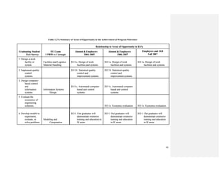 80
Table 3.27a Summary of Areas of Opportunity in the Achievement of Program Outcomes
EO 1. Our graduates will
demonstrate extensive
training and education
in IE areas
EO 1. Our graduates will
demonstrate extensive
training and education
in IE areas
EO 1. Our graduates will
demonstrate extensive
training and education in
IE areas
Modeling and
Computation
6. Develop models to
experiment,
evaluate, or
solve problems.
EO 1e. Economic evaluation.EO 1e. Economic evaluation.
5. Evaluate the
economics of
engineering
solutions.
EO 1c. Automated computer
based and control
systems.
EO 1c. Automated computer
based and control
systems.
Information Systems
Design.
3. Design computer-
based control
and
information
systems.
EO 1b. Statistical quality
control and
improvement systems.
EO 1b. Statistical quality
control and
improvement systems.
2. Implement quality
control
systems.
EO 1a. Design of work
facilities and systems.
EO 1a. Design of work
facilities and systems.
EO 1a. Design of work
facilities and systems.
Facilities and Logistics
Material Handling
1. Design a work
facility or
system.
Employers and IAB
Fall 2007
Alumni & Employers
2006-2007
Alumni & Employers
2004-2005
Relationship to Areas of Opportunity in EO's
FE Exam
UPRM vs Carnegie
Graduating Student
Exit Survey
EO 1. Our graduates will
demonstrate extensive
training and education
in IE areas
EO 1. Our graduates will
demonstrate extensive
training and education
in IE areas
EO 1. Our graduates will
demonstrate extensive
training and education in
IE areas
Modeling and
Computation
6. Develop models to
experiment,
evaluate, or
solve problems.
EO 1e. Economic evaluation.EO 1e. Economic evaluation.
5. Evaluate the
economics of
engineering
solutions.
EO 1c. Automated computer
based and control
systems.
EO 1c. Automated computer
based and control
systems.
Information Systems
Design.
3. Design computer-
based control
and
information
systems.
EO 1b. Statistical quality
control and
improvement systems.
EO 1b. Statistical quality
control and
improvement systems.
2. Implement quality
control
systems.
EO 1a. Design of work
facilities and systems.
EO 1a. Design of work
facilities and systems.
EO 1a. Design of work
facilities and systems.
Facilities and Logistics
Material Handling
1. Design a work
facility or
system.
Employers and IAB
Fall 2007
Alumni & Employers
2006-2007
Alumni & Employers
2004-2005
Relationship to Areas of Opportunity in EO's
FE Exam
UPRM vs Carnegie
Graduating Student
Exit Survey
 
