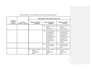81
Table 3.27b Summary of Areas of Opportunity in the Achievement of Program Outcomes
EO 5. Need to continue to
develop
entrepreneurial
skills.
EO 5. Need to continue to
develop
entrepreneurial
skills.
EO 5. Need to continue to
develop
entrepreneurial
skills.
EO 4. Ability to work in
multi-disciplinary
teams.
EO 4. Ability to work in
multi-disciplinary
teams.
EO 3. Function effectively
in a setting with
ethical, social and
environmental
sensibilities, be able
to communicate
effectively, and
become leaders in
industry.
EO 3. Function effectively
in a setting with
ethical, social and
environmental
sensibilities, be able
to communicate
effectively, and
become leaders in
industry.
EO 2. Minimal training to
adjust to
professional life.
EO 2. Minimal training to
adjust to
professional life.
Employers and IAB
Fall 2007
Alumni & Employers
2006-2007
Alumni & Employers
2004-2005
Relationship to Areas of Opportunity in EO's
FE Exam
UPRM vs Carnegie
Graduating
Student
Exit Survey
EO 5. Need to continue to
develop
entrepreneurial
skills.
EO 5. Need to continue to
develop
entrepreneurial
skills.
EO 5. Need to continue to
develop
entrepreneurial
skills.
EO 4. Ability to work in
multi-disciplinary
teams.
EO 4. Ability to work in
multi-disciplinary
teams.
EO 3. Function effectively
in a setting with
ethical, social and
environmental
sensibilities, be able
to communicate
effectively, and
become leaders in
industry.
EO 3. Function effectively
in a setting with
ethical, social and
environmental
sensibilities, be able
to communicate
effectively, and
become leaders in
industry.
EO 2. Minimal training to
adjust to
professional life.
EO 2. Minimal training to
adjust to
professional life.
Employers and IAB
Fall 2007
Alumni & Employers
2006-2007
Alumni & Employers
2004-2005
Relationship to Areas of Opportunity in EO's
FE Exam
UPRM vs Carnegie
Graduating
Student
Exit Survey
 