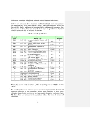 83
identified by alumni and employers as needed to improve graduates performance.
First, the new curriculum allows students to use 9 technical credit hours to specialize in
one of four specialty areas: Production and Logistics (P&L); Environmental, Health, and
Safety (EHS); Quality and Industrial Statistics (Q&IS); and Industrial Automation (IA).
New courses are being developed for each of the areas of specialization. Technical
electives by specialty area are presented in Table 4.1.
Table 4.1 Courses by Specialty Areas
Specialty
Area Course Title Credits
P&L ININ 4120 – Advanced Production Planning and
Control New
3
P&L ININ 5995 – Planning and Design of Service
Processes Existing
3
P&L ININ 5575 – Sequencing and Scheduling of
Resources Existing
3
P&L ININ 4018 – Digital Simulation Existing 3
EHS ININ 4230 – Environmental, Health and Safety New 3
EHS ININ 4220 – Advanced Methods Improvement
and Work Measurement New
3
EHS ININ 4240 – Ergonomics and Human Factors in
Work Systems Design New
3
EHS PhEd 4115 – Biomechanics of Human Movement Existing 3
EHS Biol 3715 – Anatomy and Physiology Existing 3
Q&IS ININ 4310 – Advanced Quality Control New 3
Q&IS ININ 4320 – Compliance with Regulations and
Validations
New 3
Q&IS ININ 5505 – Total Quality Management Existing 3
Q&IS ININ 5565 – Measurement and Prediction of
Reliability
Existing 3
IA INEL 5516 – Automation and Robotics Existing 3
IA INME 4009 – Automatic Controls Existing 3
IA ININ 4410 – Real-Time Process Control II New 3
IA ININ 4430 – Material Handling New 3
IA ININ 4420 – Manufacturing Integration New 3
IA ININ 4810 – Concurrent Engineering Existing 3
Among the courses listed in Table 4.1, 47% are existing courses and 53% are new
courses.
The second objective of the curricular revision was to seek improvement in the skills and
knowledge identified by the constituents, through their comments, as being highly
relevant to the profession however not well addressed in the current curriculum. Table
4.2 shows how new courses in the curriculum address the areas of concern of
constituents.
 