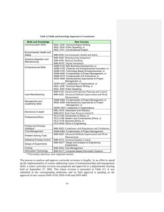 84
Table 4.2 Skills and Knowledge Important to Constituents
Skills and Knowledge New Courses
Communication Skills INGL 3236: Technical Report Writting
INGL 3250: Public Speaking, or
INGL 3191: Conversational English
Environmental, Health and
Safety ININ 4230: Environmental, Health and Safety
Systems Integration and
Manufacturing
ININ 4420: Manufacturing Integration
ININ 4430: Material Handling
ININ 4018*: Digital Simulation
Entrepreneurial Skills
ADMI 3100: New Business Development, or
ADMI 3155: Creativity and Entrepreneurial Innovation, or
ADMI 3125: Technology Based Entrepreneurship, or
ADMI 4085: Fundamentals of Project Management, or
ADMI 3315: Fundamentals of E-Commerce, or
INGE 4008: Interdisciplinary Approaches to Project
Management, or
GERH 4027: Leadership in Organizations, or
INGL 3236: Technical Report Writing, or
INGL 3250: Public Speaking
Lean Manufacturing
ININ 4120: Advanced Production Planning and Control
ININ 4220: Advanced Methods Improvement and Work
Measurement
Management and
Leadership Skills
ADMI 4085: Fundamentals of Project Management, or
INGE 4008: Interdisciplinary Approaches to Project
Management, or
GERH 4027: Leadership in Organizations
Electronics In-depth
INEL 5516: Automation and Robotics
ININ 4410: Real-Time Process Control II
Professional Ethics
FILO 3155: Introduction to Ethics, or
FILO 3156: Modern and Contemporary Ethics, or
FILO 3178: Business Ethics, or
FILO 4045: Ethics in Engineering
Product and Process
Validation ININ 4320: Compliance with Regulations and Validations
Time Management ADMI 4085: Fundamentals of Project Management
Problem Solving Tools
ININ 4220: Advanced Methods Improvement and Work
Measurement
Statistical Process Control ININ 4310: Advanced Quality Control
Design of Experiments
ININ 4027*: Design and Analysis of Engineering
Experiments
Costing ININ 4005: Cost Management
Information Technology ININ 4017*: Computer-Based Information Systems
* Previously electives, now required courses
The process to analyze and approve curricular revisions is lengthy. In an effort to speed
up the implementation of courses addressing issues of entrepreneurship and management
skills, a minor curricular revision was proposed and approved at a departmental meeting
held on September 27, 2005. This minor revision is presented in Table 4.3. It was
submitted to the corresponding authorities and its final approval is pending on the
approval of new courses ININ 4150, ININ 4160 and ININ 4005.
 