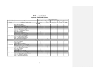 95
Table 5.1 Curriculum
Industrial Engineering Program
Course
(Department, Number, Title)
MATE 3005 Pre-Calculus 5
QUIM 3131 General Chemistry I 3
QUIM 3133 General Chemistry Lab I 1
INGL 3--- First year course in English 3
ESPA 3101 Basic Course in Spanish 3
ELECTIVE **Sociohumanistic Elective 3
MATE 3031 Calculus I 4
QUIM 3132 General Chemistry II 3
QUIM 3134 General Chemistry Lab II 1
INGL 3--- First year course in English 3
ESPA 3102 Basic Course in Spanish 3
EDFI ---- Physical Education Elective 1
INGE 3011 Engineering Graphics I 2
MATE 3032 Calculus II 4
FISI 3171 Physics I 4
FISI 3173 Physics Laboratory I 1
INGL 3--- Second year course in English 3
INGE 3031 Engineering Mechanics-Statics 3
INGE 3016 Algorithms and Computer 3
MATE 3063 Calculus III 3
FISI 3171 Physics II 4
FISI 3174 Physics Laboratory II 1
INGL 3--- Second year course in English 3
INGE 3032 Engineering Mechanics-Dynamics 3
INGE 4011 Mechanics of Materials I 3
EDFI ---- Physical Education Elective 1
Second Semester
First Semester
Second Semester
First Semester
Other
First Year
Category (Credit Hours)
Second Year
Year and
Semester
Math & basic
sciences
General
education
Engineering
Design
Engineering
topics
 
