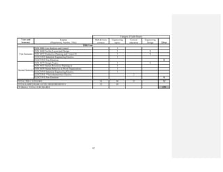 97
Course
(Department, Number, Title)
ININ 4086 Cost Analysis and Control 3
ININ 4040 Facility Layout and Design 3 X
ININ 4075 Production Planning and Control II 3 X
ELECTIVE Industrial Engineering Elective 3
ELECTIVE Free Electives 6
ININ 4079 Design Project 3 X
ININ 4035 Human Resources Planning or 3
ININ 4029 Human Behavior in Work Organizations 3
ELECTIVE Industrial Engineering Elective 3
ELECTIVE **Sociohumanistics Elective 3
ELECTIVE Free Electives 6
38 90 35 12
32 48
175
Other
Category (Credit Hours)
TOTALS-ABET BASIC-LEVEL REQUIREMENTS
OVERALL TOTAL FOR DEGREE
TOTAL PER CATEGORY
Engineering
Design
First Semester
Second Semester
Fifth Year
Year and
Semester
Math & basic
sciences
Engineering
topics
General
education
 