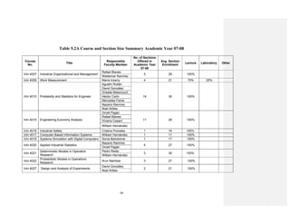 98
Table 5.2A Course and Section Size Summary Academic Year 07-08
Course
No.
Title
Responsible
Faculty Member
No. of Sections
Offered in
Academic Year
07-08
Avg. Section
Enrollment
Lecture Laboratory Other
InIn 4007 Industrial Organizational and Management
Rafael Blanes
5 29 100%
Waldemar Ramírez
InIn 4009 Work Measurement María Irizarry 4 21 75% 25%
InIn 4010 Probability and Statistics for Engineer
Agustín Rullán
14 30 100%
David González
Griselle Betancourt
Hector Carlo
Mercedes Ferrer
Nazario Ramírez
Noel Artiles
InIn 4015 Engineering Economy Analysis
Omell Pagán
11 28 100%
Rafael Blanes
Viviana Cesaní
William Hernández
InIn 4016 Industrial Safety Cristina Pomales 1 16 100%
InIn 4017 Computer-Based Information Systems William Hernández 1 11 100%
InIn 4018 Systems Simulation with Digital Computers Sonia Bartolomei 1 17 100%
InIn 4020 Applied Industrial Statistics
Nazario Ramírez
4 27 100%
Omell Pagán
InIn 4021
Deterministic Models in Operation
Research
Pedro Resto
3 30 100%
William Hernández
InIn 4022
Probabilistic Models in Operations
Research
Arun Nambiar 3 27 100%
InIn 4027 Design and Analysis of Experiments
David González
2 21 100%
Noel Artiles
 