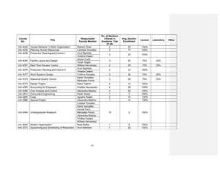 99
Course
No.
Title
Responsible
Faculty Member
No. of Sections
Offered in
Academic Year
07-08
Avg. Section
Enrollment
Lecture Laboratory Other
InIn 4029 Human Behavior in Work Organization Marisol Oliver 2 25 100%
InIn 4035 Planning Human Resources Cándida González 2 17 100%
InIn 4039 Production Planning and Control I Arun Nambiar
3 22 100%
Viviana Cesaní
InIn 4040 Facility Layout and Design
Hector Carlo
3 20 75% 25%
Omell Pagán
InIn 4057 Real Time Process Control William Hernández 2 29 75% 25%
InIn 4075 Production Planning and Control II
Arun Nambiar
2 23 100%
Viviana Cesaní
InIn 4077 Work Systems Design Cristina Pomales 3 26 75% 25%
InIn 4078 Statistical Quality Control
David González
3 28 75% 25%
Mercedes Ferrer
InIn 4079 Design Project Mario Padrón 4 13 100%
InIn 4085 Accounting for Engineers Freddie Hernández 4 26 100%
InIn 4086 Cost Analysis and Control Alexandra Medina 2 29 100%
InIn 4810 Concurrent Engineering Pedro Resto 1 3 100%
InIn 4995 Coop Agustín Rullán 2 16 100%
InIn 4996 Special Project Alexandra Medina 1 14 100%
InIn 4998 Undergraduate Research
Cristina Pomales
15 2 100%
David González
Hector Carlo
Mercedes Ferrer
Alexandra Medina
Viviana Cesaní
William Hernández
InIn 5005 Modern Optimization Noel Artiles 1 5 100%
InIn 5575 Sequencing and Scheduling of Resources Arun Nambiar 1 28 100%
 