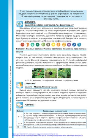 110
Тема
6.
БІОЛОГІЧНІ
ОСНОВИ
ЗДОРОВОГО
СПОСОБУ
ЖИТТЯ Отже, основні заходи профілактики неінфекційних захворювань
на державному й особистісному рівнях спрямовані на запобігання
дії чинників ризику та дотримання основних засад здорового
способу життя.
	ДІЯЛЬНІСТЬ
	 Самостійна робота з ілюстрацією. Профілактика раку
Міжнародне агентство з дослідження раку Всесвітньої організації охорони
здоров’я з ініціативи Європейської комісії опублікували «Європейський кодекс
боротьби проти раку», який містить 12 способів зниження ризику розвитку раку.
Міжнародні експерти заявляють, що майже половину смертей від раку можна
було б уникнути, якби всі дотримувались рекомендацій. Використайте запропо-
новану ілюстрацію та назвіть ці 12 способів профілактики раку.
Біологія + Лікарські рослини. Рослини-адаптогени й первинна профілактика
хвороб
Рослини-адаптогени стимулюють захисні сили організму людини, присто-
совують його до змін погоди, коливань атмосферного тиску, підвищують стій-
кість до стресів, фізичну й розумову працездатність (іл. 51). Назвіть найвідоміші
рослини-­
адаптогени. Оцініть можливості та сформулюйте найзагальніші реко-
мендації щодо застосування рослин-адаптогенів для профілактики захворювань
людини.
Іл. 51. 1 – женьшень; 2 – елеутерокок колючий; 3 – родіола рожева
1 2 3
СТАВЛЕННЯ
Біологія + Музика. Музична терапія
Музика може підвищити настрій, викликати приємні спогади, заспокоїти,
вплинути на біль, частоту серцебиття, тиск і навіть на функції імунної та ендокрин-
ної систем. Науковці стверджують, що музика може чинити значний вплив на здо-
ров’я, тож вона стала окремим напрямом терапії. Обґрунтуйте значення музики у
профілактиці й лікуванні захворювань людини.
	РЕЗУЛЬТАТ
Оцінка Завдання для самоконтролю
1 – 6
1. Що таке хвороба? 2. Наведіть приклади критеріїв класифікації захворювань.
3. Що таке профілактика захворювань? 4. Наведіть приклади профілактичних
заходів щодо хвороб людини. 5. Що таке неінфекційні захворювання? 6. Назвіть
найпоширеніші неінфекційні захворювання в Україні.
7 – 9
7. Які причини захворювань людини? 8. Яка основна мета й види профілактики
захворювань? 9. Які основні заходи профілактики неінфекційних захворювань?
10 – 12 10. Назвіть й поясніть шляхи зниження ризику розвитку раку.
Право для безоплатного розміщення підручника в мережі Інтернет має
Міністерство освіти і науки України http://mon.gov.ua/ та Інститут модернізації змісту освіти https://imzo.gov.ua
 
