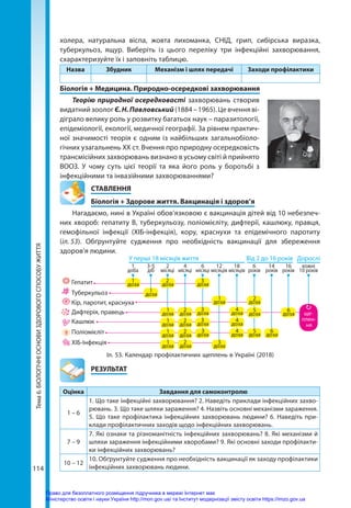114
Тема
6.
БІОЛОГІЧНІ
ОСНОВИ
ЗДОРОВОГО
СПОСОБУ
ЖИТТЯ холера, натуральна віспа, жовта лихоманка, СНІД, грип, сибірська виразка,
туберкульоз, ящур. Виберіть із цього переліку три інфекційні захворювання,
схарактеризуйте їх і заповніть таблицю.
Назва Збудник Механізм і шлях передачі Заходи профілактики
Біологія + Медицина. Природно-осередкові захворювання
Теорію природної осередковості захворювань створив
видатний зоолог Є.Н.Павловський (1884 – 1965). Це вчення ві-
діграло велику роль у розвитку багатьох наук – паразитології,
епідеміології, екології, медичної географії. За рівнем практич-
ної значимості теорія є одним із найбільших загальнобіоло-
гічних узагальнень XX ст. Вчення про природну осередковість
трансмісійних захворювань визнано в усьому світі й прийнято
ВООЗ. У чому суть цієї теорії та яка його роль у боротьбі з
інфекційними та інвазійними захворюваннями?
СТАВЛЕННЯ
Біологія + Здорове життя. Вакцинація і здоров’я
Нагадаємо, нині в Україні обов’язковою є вакцинація дітей від 10 небезпеч-
них хвороб: гепатиту В, туберкульозу, поліомієліту, дифтерії, кашлюку, правця,
гемофільної інфекції (ХІБ-інфекція), кору, краснухи та епідемічного паротиту
(іл. 53). Обґрунтуйте судження про необхідність вакцинації для збереження
здоров’я людини.
	РЕЗУЛЬТАТ
Оцінка Завдання для самоконтролю
1 – 6
1. Що таке інфекційні захворювання? 2. Наведіть приклади інфекційних захво-
рювань. 3. Що таке шляхи зараження? 4. Назвіть основні механізми зараження.
5. Що таке профілактика інфекційних захворювань людини? 6. Наведіть при-
клади профілактичних заходів щодо інфекційних захворювань.
7 – 9
7. Які ознаки та різноманітність інфекційних захворювань? 8. Які механізми й
шляхи зараження інфекційними хворобами? 9. Які основні заходи профілакти-
ки інфекційних захворювань?
10 – 12
10. Обґрунтуйте судження про необхідність вакцинації як заходу профілактики
інфекційних захворювань людини.
Іл. 53. Календар профілактичних щеплень в Україні (2018)
Право для безоплатного розміщення підручника в мережі Інтернет має
Міністерство освіти і науки України http://mon.gov.ua/ та Інститут модернізації змісту освіти https://imzo.gov.ua
 