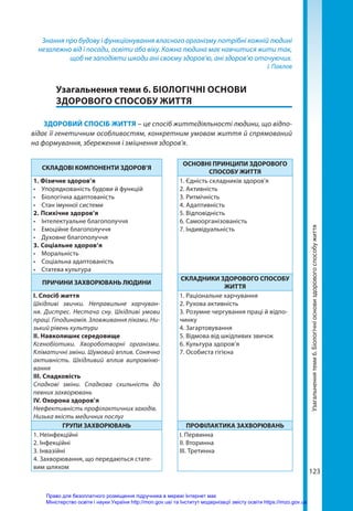 123
Знання про будову і функціонування власного організму потрібні кожній людині
незалежно від ї посади, освіти або віку. Кожна людина має навчитися жити так,
щоб не заподіяти шкоди ані своєму здоров’ю, ані здоров’ю оточуючих.
І. Павлов
	 Узагальнення теми 6. БІОЛОГІЧНІ ОСНОВИ
ЗДОРОВОГО СПОСОБУ ЖИТТЯ
ЗДОРОВИЙ СПОСІБ ЖИТТЯ – це спосіб життєдіяльності людини, що відпо-
відає її генетичним особливостям, конкретним умовам життя й спрямований
на формування, збереження і зміцнення здоров'я.
СКЛАДОВІ КОМПОНЕНТИ ЗДОРОВ’Я
ОСНОВНІ ПРИНЦИПИ ЗДОРОВОГО
СПОСОБУ ЖИТТЯ
1. Фізичне здоров’я
•	 Упорядкованість будови й функцій
•	 Біологічна адаптованість
•	 Стан імунної системи
2.	Психічне здоров’я
•	 Інтелектуальне благополуччя
•	 Емоційне благополуччя
•	 Духовне благополуччя
3.	Соціальне здоров’я
•	 Моральність
•	 Соціальна адаптованість
•	 Статева культура
1. Єдність складників здоров'я
2. Активність
3. Ритмічність
4. Адаптивність
5. Відповідність
6. Самоорганізованість
7. Індивідуальність
ПРИЧИНИ ЗАХВОРЮВАНЬ ЛЮДИНИ
СКЛАДНИКИ ЗДОРОВОГО СПОСОБУ
ЖИТТЯ
І. Спосіб життя
Шкідливі звички. Неправильне харчуван-
ня. Дистрес. Нестача сну. Шкідливі умови
праці. Гіподинамія. Зловживання ліками. Ни­
зький рівень культури
ІІ. Навколишнє середовище
Ксенобіотики. Хвороботворні організми.
Кліматичні зміни. Шумовий вплив. Сонячна
активність. Шкідливий вплив випроміню-
вання
ІІІ. Спадковість
Спадкові зміни. Спадкова схильність до
певних захворювань
IV. Охорона здоров’я
Неефективність профілактичних заходів.
Низька якість медичних послуг
1. Раціональне харчування
2. Рухова активність
3. Розумне чергування праці й відпо-
чинку
4. Загартовування
5. Відмова від шкідливих звичок
6. Культура здоров’я
7. Особиста гігієна
ГРУПИ ЗАХВОРЮВАНЬ ПРОФІЛАКТИКА ЗАХВОРЮВАНЬ
1. Неінфекційні
2. Інфекційні
3. Інвазійні
4. Захворювання, що передаються стате-
вим шляхом
І. Первинна
ІІ. Вторинна
ІІІ. Третинна
Узагальнення
теми
6.
Біологічні
основи
здорового
способу
життя
Право для безоплатного розміщення підручника в мережі Інтернет має
Міністерство освіти і науки України http://mon.gov.ua/ та Інститут модернізації змісту освіти https://imzo.gov.ua
 