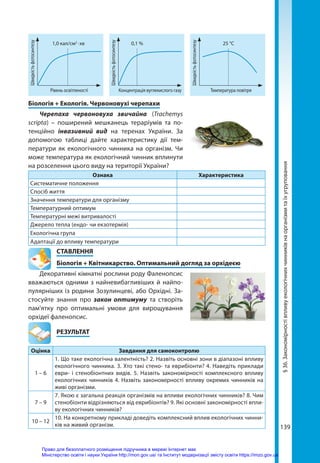 139
Швидкість
фотосинтезу
Рівень освітленості
1,0 кал/см2
 · хв
Швидкість
фотосинтезу
Концентрація вуглекислого газу
0,1 %
Швидкість
фотосинтезу
Температура повітря
25 °С
Біологія + Екологія. Червоновухі черепахи
Черепаха червоновуха звичайна (Tra­chemys
scripta) – поширений мешканець тераріумів та по-
тенційно інвазивний вид на теренах України. За
допомогою таблиці дайте характеристику дії тем-
ператури як екологічного чинника на організм. Чи
може температура як екологічний чинник вплинути
на розселення цього виду на території України?
Ознака Характеристика
Систематичне положення
Спосіб життя
Значення температури для організму
Температурний оптимум
Температурні межі витривалості
Джерело тепла (ендо- чи екзотермія)
Екологічна група
Адаптації до впливу температури
СТАВЛЕННЯ
Біологія + Квітникарство. Оптимальний догляд за орхідеєю
Декоративні кімнатні рослини роду Фаленопсис
вважаються одними з найневибагливіших й найпо-
пулярніших із родини Зозулинцеві, або Орхідні. За-
стосуйте знання про закон оптимуму та створіть
пам’ятку про оптимальні умови для вирощування
орхідеї фаленопсис.
	РЕЗУЛЬТАТ
Оцінка Завдання для самоконтролю
1 – 6
1. Що таке екологічна валентність? 2. Назвіть основні зони в діапазоні впливу
екологічного чинника. 3. Хто такі стено- та еврибіонти? 4. Наведіть приклади
еври- і стенобіонтних видів. 5. Назвіть закономірності комплексного впливу
екологічних чинників 4. Назвіть закономірності впливу окремих чинників на
живі організми.
7 – 9
7. Якою є загальна реакція організмів на впливи екологічних чинників? 8. Чим
стенобіонти відрізняються від еврибіонтів? 9. Які основні закономірності впли-
ву екологічних чинників?
10 – 12
10. На конкретному прикладі доведіть комплексний вплив екологічних чинни-
ків на живий організм.
§
36.
Закономірності
впливу
екологічних
чинників
на
організми
та
їх
угруповання
Право для безоплатного розміщення підручника в мережі Інтернет має
Міністерство освіти і науки України http://mon.gov.ua/ та Інститут модернізації змісту освіти https://imzo.gov.ua
 