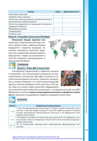 155
Ознака Озеро Широколистий ліс
Просторова структура
Видовий склад і структура
Екологічна структура (довжина ланцюгів живлення й
розгалуженість трофічної мережі)
Біологічна продуктивність (середньорічна первинна
продукція та біомаса)
Мінералізація решток
Саморегуляція
Стійкість у часі
Біологія + Географія. Екосистеми й біосфера
Вічнозелені дощові тропічні ліси
визначають енергетичний потенціал пла-
нети, оскільки мають найбільшу біомасу
продуцентів і первинну продукцію. За-
гальною особливістю тропічного дощо-
вого лісу є надзвичайно велике розмаїття
видів рослин і тварин. Де розташовані ці
ліси? Які особливості функціонування та
значення для біосфери?
СТАВЛЕННЯ
Біологія + Хімія. ДДТ й екосистеми
Ксенобіотики й радіонукліди у трофічних ланцюгах
є незмінними, і їхня концентрація у розрахунку на оди-
ницю біомаси стає більшою. Цей ефект називається за-
коном концентрування речовин у трофічних ланцюгах.
Так, у ланцюгу живлення з 4-х ланок концентрація ДДТ
(дусту) у тканинах рибоїдних птахів зростала в 1875 ра-
зів. Через те у списку стійких органічних забруднювачів
(англ. persistent organic pollutants) ця речовина – на першому місці. Що таке ДДТ?
Обґрунтуйте значення закону концентрування речовин у трофічних ланцю­
гах для практики господарювання людини в природних екосистемах.
	РЕЗУЛЬТАТ
Оцінка Завдання для самоконтролю
1 – 6
1. Що таке функціонування екосистеми? 2. Назвіть ознаки й властивості еко-
системи. 3. Що таке трофічні ланцюги? 4. Що таке трофічна мережа? 5. Назвіть
основні закономірності функціонування екосистем. 6. Як відбувається потік
енергії в екосистемах?
7 – 9
7. Які функції, властивості та характеристики екосистем? 8. Як відбувається об-
мін речовин, енергії та інформації в екосистемі? 9. Які закономірності функціо-
нування екосистем?
10 – 12
10. На конкретному прикладі дайте характеристику функціонування еко­
системи.
§
40.
Екосистеми,
їх
властивості
та
характеристики
Право для безоплатного розміщення підручника в мережі Інтернет має
Міністерство освіти і науки України http://mon.gov.ua/ та Інститут модернізації змісту освіти https://imzo.gov.ua
 