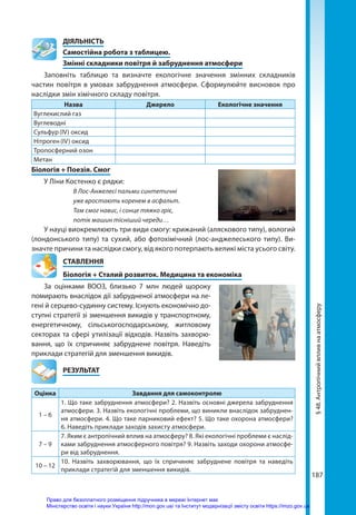 187
	ДІЯЛЬНІСТЬ
	 Самостійна робота з таблицею.
	 Змінні складники повітря й забруднення атмосфери
Заповніть таблицю та визначте екологічне значення змінних складників
частин повітря в умовах забруднення атмосфери. Сформулюйте висновок про
наслідки змін хімічного складу повітря.
Назва Джерело Екологічне значення
Вуглекислий газ
Вуглеводні
Сульфур (IV) оксид
Нітроген (IV) оксид
Тропосферний озон
Метан
Біологія + Поезія. Смог
У Ліни Костенко є рядки:
В Лос-Анжелесі пальми синтетичні
уже вростають коренем в асфальт.
Там смог навис, і сонце тяжко гріє,
потік машин тісніший череди…
У науці виокремлюють три види смогу: крижаний (аляскового типу), вологий
(лондонського типу) та сухий, або фотохімічний (лос-анджелеського типу). Ви-
значте причини та наслідки смогу, від якого потерпають великі міста усього світу.
СТАВЛЕННЯ
Біологія + Сталий розвиток. Медицина та економіка
За оцінками ВООЗ, близько 7 млн людей щороку
помирають внаслідок дії забрудненої атмосфери на ле-
гені й серцево-судинну систему. Існують економічно до-
ступні стратегії зі зменшення викидів у транспортному,
енергетичному, сільськогосподарському, житловому
секторах та сфері утилізації відходів. Назвіть захворю-
вання, що їх спричиняє забруднене повітря. Наведіть
приклади стратегій для зменшення викидів.
	РЕЗУЛЬТАТ
Оцінка Завдання для самоконтролю
1 – 6
1. Що таке забруднення атмосфери? 2. Назвіть основні джерела забруднення
атмосфери. 3. Назвіть екологічні проблеми, що виникли внаслідок забруднен-
ня атмосфери. 4. Що таке парниковий ефект? 5. Що таке охорона атмосфери?
6. Наведіть приклади заходів захисту атмосфери.
7 – 9
7. Яким є антропічний вплив на атмосферу? 8. Які екологічні проблеми є наслід-
ками забруднення атмосферного повітря? 9. Назвіть заходи охорони атмосфе-
ри від забруднення.
10 – 12
10. Назвіть захворювання, що їх спричиняє забруднене повітря та наведіть
приклади стратегій для зменшення викидів.
§
48.
Антропічний
вплив
на
атмосферу
Право для безоплатного розміщення підручника в мережі Інтернет має
Міністерство освіти і науки України http://mon.gov.ua/ та Інститут модернізації змісту освіти https://imzo.gov.ua
 