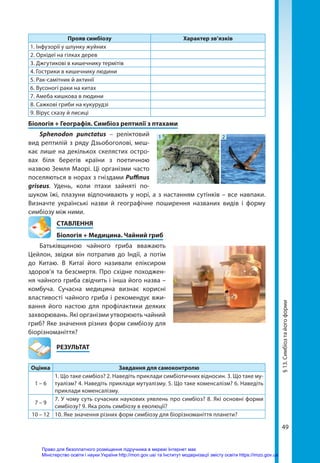 49
Прояв симбіозу Характер зв’язків
1. Інфузорії у шлунку жуйних
2. Орхідеї на гілках дерев
3. Джгутикові в кишечнику термітів
4. Гострики в кишечнику людини
5. Рак-самітник й актинії
6. Вусоногі раки на китах
7. Амеба кишкова в людини
8. Сажкові гриби на кукурудзі
9. Вірус сказу й лисиці
Біологія + Географія. Симбіоз рептилії з птахами
Sphenodon punctatus – реліктовий
вид рептилій з ряду Дзьобоголові, меш-
кає лише на декількох скелястих остро­
вах біля берегів країни з поетичною
назвою Земля Маорі. Ці організми часто
поселяються в норах з гніздами Puffinus
griseus. Удень, коли птахи зайняті по-
шуком їжі, плазуни відпочивають у норі, а з настанням сутінків – все навпаки.
Визначте українські назви й географічне поширення названих видів і форму
симбіозу між ними.
СТАВЛЕННЯ
Біологія + Медицина. Чайний гриб
Батьківщиною чайного гриба вважають
Цейлон, звідки він потрапив до Індії, а потім
до Китаю. В Китаї його називали еліксиром
здоров’я та безсмертя. Про східне походжен-
ня чайного гриба свідчить і інша його назва –
комбуча. Сучасна медицина визнає корисні
властивості чайного гриба і рекомендує вжи-
вання його настою для профілактики деяких
захворювань. Які організми утворюють чайний
гриб? Яке значення різних форм симбіозу для
біорізноманіття?
	РЕЗУЛЬТАТ
Оцінка Завдання для самоконтролю
1 – 6
1. Що таке симбіоз? 2. Наведіть приклади симбіотичних відносин. 3. Що таке му-
туалізм? 4. Наведіть приклади мутуалізму. 5. Що таке коменсалізм? 6. Наведіть
приклади коменсалізму.
7 – 9
7. У чому суть сучасних наукових уявлень про симбіоз? 8. Які основні форми
симбіозу? 9. Яка роль симбіозу в еволюції?
10 – 12 10. Яке значення різних форм симбіозу для біорізноманіття планети?
1 2
§
13.
Симбіоз
та
його
форми
Право для безоплатного розміщення підручника в мережі Інтернет має
Міністерство освіти і науки України http://mon.gov.ua/ та Інститут модернізації змісту освіти https://imzo.gov.ua
 