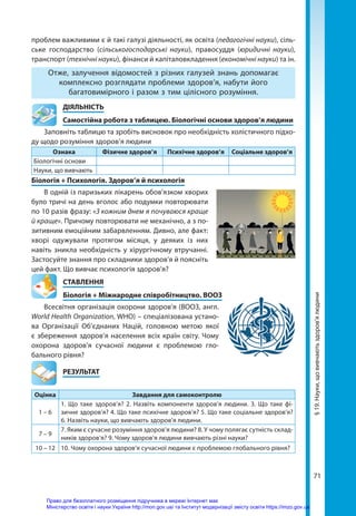 71
§
19.
Науки,
що
вивчають
здоров’я
людини
проблем важливими є й такі галузі діяльності, як освіта (педагогічні науки), сіль-
ське господарство (сільськогосподарські науки), правосуддя (юридичні науки),
транспорт (технічні науки), фінанси й капіталовкладення (економічні науки) та ін.
Отже, залучення відомостей з різних галузей знань допомагає
комплексно розглядати проблеми здоров’я, набути його
багатовимірного і разом з тим цілісного розуміння.
	ДІЯЛЬНІСТЬ
	 Самостійна робота з таблицею. Біологічні основи здоров’я людини
Заповніть таблицю та зробіть висновок про необхідність холістичного підхо-
ду щодо розуміння здоров’я людини
Ознака Фізичне здоров’я Психічне здоров’я Соціальне здоров’я
Біологічні основи
Науки, що вивчають
Біологія + Психологія. Здоров’я й психологія
В одній із паризьких лікарень обов’язком хворих
було тричі на день вголос або подумки повторювати
по 10 разів фразу: «З кожним днем я почуваюся краще
й краще». Причому повторювати не механічно, а з по-
зитивним емоційним забарвленням. Дивно, але факт:
хворі одужували протягом місяця, у деяких із них
навіть зникла необхідність у хірургічному втручанні.
Застосуйте знання про складники здоров’я й поясніть
цей факт. Що вивчає психологія здоров’я?
СТАВЛЕННЯ
Біологія + Міжнародне співробітництво. ВООЗ
Всесвітня організація охорони здоров’я (ВООЗ, англ.
World Health Organization, WHO) – спеціалізована устано-
ва Організації Об’єднаних Націй, головною метою якої
є збереження здоров’я населення всіх країн світу. Чому
охорона здоров’я сучасної людини є проблемою гло-
бального рівня?
	РЕЗУЛЬТАТ
Оцінка Завдання для самоконтролю
1 – 6
1. Що таке здоров’я? 2. Назвіть компоненти здоров’я людини. 3. Що таке фі-
зичне здоров’я? 4. Що таке психічне здоров’я? 5. Що таке соціальне здоров’я?
6. Назвіть науки, що вивчають здоров’я людини.
7 – 9
7. Яким є сучасне розуміння здоров’я людини? 8. У чому полягає сутність склад-
ників здоров’я? 9. Чому здоров’я людини вивчають різні науки?
10 – 12 10. Чому охорона здоров’я сучасної людини є проблемою глобального рівня?
Право для безоплатного розміщення підручника в мережі Інтернет має
Міністерство освіти і науки України http://mon.gov.ua/ та Інститут модернізації змісту освіти https://imzo.gov.ua
 