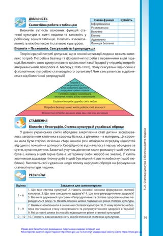 79
§
21.
Статева
культура
й
безпека
життя
людини
	ДІЯЛЬНІСТЬ
	 Самостійна робота з таблицею
Визначте сутність основних функцій ста-
тевої культури в житті людини та заповніть у
робочому зошиті таблицю. Поясніть взаємоза-
лежність між безпекою й статевою культурою.
Біологія + Психологія. Сексуальність й репродукція
Теорія ієрархії потреб допускає, що в основі мотивації людини лежить комп-
лекс потреб. Потреба в безпеці та фізіологічні потреби є первинними в цій піра-
міді. Висловіть свою думку стосовно доцільності такої ієрархії у «піраміді потреб»
американського психолога А. Маслоу (1908–1970). Чому сексуальні відносини є
фізіологічною потребою статевозрілого організму? Чим сексуальність відрізня-
ється від біологічної репродукції?
Назва функції Сутність
Інформаційна
Розвивальна
Виховна
Етична
Адаптивна
Функція безпеки
Потреби в
самореалізації: роз-
виток особистості, відсутність
упереджень прийняття фактів
Потреби в повазі: самоповага,
визнання, повага з боку навколишніх
Соціальні потреби: дружба, сім’я, любов
Потреби в безпеці: захист життя, роботи, сім’ї, власності
Фізіологічні потреби: дихання, вода, їжа, секс, сон, екскреція
СТАВЛЕННЯ
Біологія + Етнографія. Статева культура й українські обряди
У давніх українських сім’ях обрядове закріплення статі дитини засвідчува-
лось загортанням хлопчика в сорочку батька, а дівчинки – в материну. Ця сороч-
ка мала бути старою, оскільки старі, ношені речі втілювали передачу цінностей
від одного покоління до іншого. Своєрідністю відзначалось і перше, обрядове за
суттю, купання дитини. Зазвичай у купіль дівчинки клали ромашку («щоб рум’яна
була»), калину («щоб гарна була»), материнку («аби хвороб не знала»). У купіль
хлопчикам додавали гілочку дуба («щоб був міцний»), листя любистку («щоб лю-
били»). Висловіть свої судження щодо впливу народних обрядів на формування
статевої культури людини.
	РЕЗУЛЬТАТ
Оцінка Завдання для самоконтролю
1 – 6
1. Що таке статева культура? 2. Назвіть основні чинники формування статевої
культури. 3. Що таке сексуальне здоров’я? 4. Що таке репродуктивне здоров’я?
5. Яка мета державної програми «Репродуктивне та статеве здоров’я нації на пе-
ріод до 2021 року»? 6. Назвіть основні шляхи підвищення рівня статевої культури.
7 – 9
7. Якими є компоненти й значення статевої культури? 8. У чому полягає небез-
пека погіршення стану сексуального та репродуктивного здоров’я в Україні?
9. Які основні шляхи й способи підвищення рівня статевої культури?
10 – 12 10. Поясніть взаємозалежність між безпекою й статевою культурою.
Право для безоплатного розміщення підручника в мережі Інтернет має
Міністерство освіти і науки України http://mon.gov.ua/ та Інститут модернізації змісту освіти https://imzo.gov.ua
 