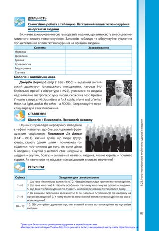 87
§
23.
Негативний
вплив
куріння
на
здоров’я
людини
	ДІЯЛЬНІСТЬ
	 Самостійна робота з таблицею. Негативний вплив тютюнокуріння
	 на організм людини
Визначте захворювання систем органів людини, що виникають внаслідок не-
гативного впливу тютюнокуріння. Заповніть таблицю та обґрунтуйте судження
про негативний вплив тютюнокуріння на організм людини.
Система Захворювання
Нервова
Дихальна
Травна
Кровоносна
Ендокринна
Статева
Біологія + Англійська мова
Джордж Бернард Шоу (1856 – 1950) – видатний англій-
ський драматург ірландського походження, лауреат Но-
белівської премії з літератури (1925), уславився як людина
надзвичайно гострого розуму і мови, схожої на лезо бритви.
У нього є вираз: «A cigarette is a fuck cable, at one end of which
there is a light, and at the other – a FOOL!». Запропонуйте пере-
клад виразу й своє пояснення.
СТАВЛЕННЯ
Біологія + Психологія. Психологія натовпу
Одним із прикладів нерозумної поведінки
є «ефект натовпу», що був досліджений фран-
цузьким соціологом Гюставом Ле Боном
(1841 
– 
1931). Учений довів, що люди, групу-
ючись, стають одним цілим і починають по-
водитися протилежно до того, як вони діяли
б наодинці. Скупий у натовпі стає щедрим, а
щедрий – скупим, боягуз – сміливим і навпаки, людина, яка не курить, – починає
курити. Як навчитися не піддаватися шкідливим впливам оточення?
	РЕЗУЛЬТАТ
Оцінка Завдання для самоконтролю
1 – 6
1. Що таке нікотинова залежність? 2. Наведіть приклади причин тютюно­куріння.
3. Що таке нікотин? 4. Назвіть особливості впливу нікотину на організм людини.
5. Що таке тютюнокуріння? 6. Назвіть шкідливі речовини тютюнового диму.
7 – 9
7. Як виникає тютюнова залежність? 8. Які загальні особливості дії нікотину на
організм людини? 9. У чому полягає негативний вплив тютюнокуріння на орга-
нізм людини?
10 – 12
10. Обґрунтуйте судження про негативний вплив тютюнокуріння на організм
людини.
Право для безоплатного розміщення підручника в мережі Інтернет має
Міністерство освіти і науки України http://mon.gov.ua/ та Інститут модернізації змісту освіти https://imzo.gov.ua
 