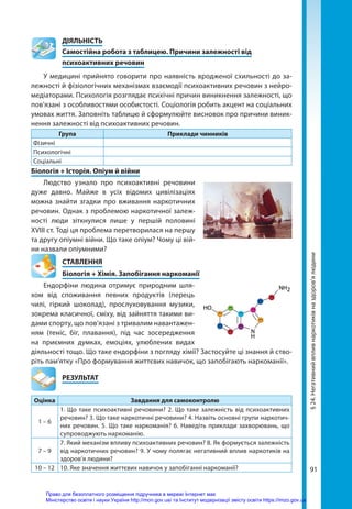 91
§
24.
Негативний
вплив
наркотиків
на
здоров’я
людини
	ДІЯЛЬНІСТЬ
	 Самостійна робота з таблицею. Причини залежності від
	 психоактивних речовин
У медицині прийнято говорити про наявність вродженої схильності до за-
лежності й фізіологічних механізмах взаємодії психоактивних речовин з нейро-
медіаторами. Психологія розглядає психічні причин виникнення залежності, що
пов’язані з особливостями особистості. Соціологія робить акцент на соціальних
умовах життя. Заповніть таблицю й сформулюйте висновок про причини виник-
нення залежності від психоактивних речовин.
Група Приклади чинників
Фізичні
Психологічні
Соціальні
Біологія + Історія. Опіум й війни
Людство узнало про психоактивні речовини
дуже давно. Майже в усіх відомих цивілізаціях
можна знайти згадки про вживання наркотичних
речовин. Однак з проблемою наркотичної залеж-
ності люди зіткнулися лише у першій половині
XVIII ст. Тоді ця проблема перетворилася на першу
та другу опіумні війни. Що таке опіум? Чому ці вій-
ни назвали опіумними?
СТАВЛЕННЯ
Біологія + Хімія. Запобігання наркоманії
Ендорфіни людина отримує природним шля-
хом від споживання певних продуктів (перець
чилі, гіркий шоколад), прослуховування музики,
зокрема класичної, сміху, від зайняття такими ви-
дами спорту, що пов’язані з тривалим навантажен-
ням (теніс, біг, плавання), під час зосередження
на приємних думках, емоціях, улюблених видах
діяльності тощо. Що таке ендорфіни з погляду хімії? Застосуйте ці знання й ство-
ріть пам’ятку «Про формування життєвих навичок, що запобігають наркоманії».
	РЕЗУЛЬТАТ
Оцінка Завдання для самоконтролю
1 – 6
1. Що таке психоактивні речовини? 2. Що таке залежність від психоактивних
речовин? 3. Що таке наркотичні речовини? 4. Назвіть основні групи наркотич-
них речовин. 5. Що таке наркоманія? 6. Наведіть приклади захворювань, що
супроводжують наркоманію.
7 – 9
7. Який механізм впливу психоактивних речовин? 8. Як формується залежність
від наркотичних речовин? 9. У чому полягає негативний вплив наркотиків на
здоров’я людини?
10 – 12 10. Яке значення життєвих навичок у запобіганні наркоманії?
Право для безоплатного розміщення підручника в мережі Інтернет має
Міністерство освіти і науки України http://mon.gov.ua/ та Інститут модернізації змісту освіти https://imzo.gov.ua
 