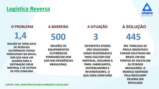 FONTES: ONU, MINISTÉRIO DO MEIO AMBIENTE E RECICLANIP
500
MILHÕES DE
EQUIPAMENTOS
ELETRÔNICOS
PERMANECEM SEM
USO NAS RESIDÊNCIAS
BRASILEIRAS,
3
DIFERENTES ATORES
SÃO COLOCADOS
COMO RESPONSÁVEIS
PARA COLETAR ESSE
MATERIAL, SEGUNDO A
PNRS: FABRICANTES,
DISTRIBUIDORES E
REVENDEDORES, O
QUE GERA CONFUSÃO
1,4
MILHÃO DE TONELADAS
DE RESÍDUOS
ELETRÔNICOS FORAM
PRODUZIDOS NO BRASIL,
SEM QUE HAJA UM
ACORDO PARA A
DESTINAÇÃO DESSE
MATERIAL E DE OUTROS
DE PÓS-CONSUMO
445
MIL TONELDAS DE
PNEUS INSERVÍVEIS
FORAM COLETADAS NO
BRASIL EM 836
PONTOS DE COLETA EM
26 ESTADOS
BRASILEIROS. O
MODELO ADOTADO
PELA RECICLANIP
DEVERIA SER
REPLICADO
O PROBLEMA A BARREIRA A SITUAÇÃO A SOLUÇÃO
Logística Reversa
 