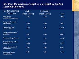 Q1: Mean Comparison of ABET vs. non-ABET by Student
Learning Outcomes
Student Learning
Outcomes
ABET
Mean Rating
non-ABET
Mean Rating t-test
Function on
multidisciplinary teams
Design and conduct
experiments
Taught math and
science skills
Solve applied science
problems
Understanding of ethics
Use of techniques for
practice
Apply standards and
regulations
Conduct accident
investigation
3.71
3.39
3.57
3.57
3.79
3.56
3.82
3.51
3.66
3.36
3.24
3.34
3.64
3.54
3.68
3.41
.939
.391
3.73***
3.06**
2.37*
.173
1.98*
1.14
 