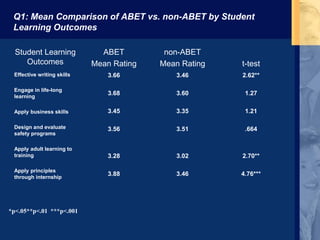 Q1: Mean Comparison of ABET vs. non-ABET by Student
Learning Outcomes
Student Learning
Outcomes
ABET
Mean Rating
non-ABET
Mean Rating t-test
Effective writing skills
Engage in life-long
learning
Apply business skills
Design and evaluate
safety programs
Apply adult learning to
training
Apply principles
through internship
3.66
3.68
3.45
3.56
3.28
3.88
3.46
3.60
3.35
3.51
3.02
3.46
2.62**
1.27
1.21
.664
2.70**
4.76***
*p<.05**p<.01 ***p<.001
 