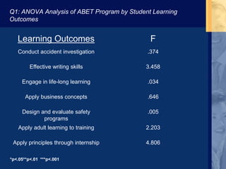 Q1: ANOVA Analysis of ABET Program by Student Learning
Outcomes
Learning Outcomes F
Conduct accident investigation .374
Effective writing skills 3.458
Engage in life-long learning .034
Apply business concepts .646
Design and evaluate safety
programs
.005
Apply adult learning to training 2.203
Apply principles through internship
*p<.05**p<.01 ***p<.001
4.806
 