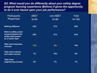 Q2: What would you do differently about your safety degree
program learning experience (Before) if given the opportunity
to do it over based upon your job performance?
Participants
Responses
ABET
N=94
non-ABET
N=86
Total
N=180
Nothing different
Start in safety career
sooner/research the
safety field sooner
as a career field
Take more business
courses
Take more science
and math courses
Take more
engineering courses
29%
26%
17%
7%
6%
27%
21%
2%
10%
7%
28%
24%
10%
9%
7%
 