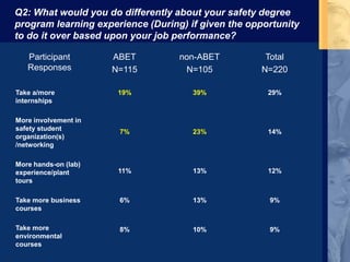 Q2: What would you do differently about your safety degree
program learning experience (During) if given the opportunity
to do it over based upon your job performance?
Participant
Responses
ABET
N=115
non-ABET
N=105
Total
N=220
Take a/more
internships
More involvement in
safety student
organization(s)
/networking
More hands-on (lab)
experience/plant
tours
Take more business
courses
Take more
environmental
courses
19%
7%
11%
6%
8%
39%
23%
13%
13%
10%
29%
14%
12%
9%
9%
 