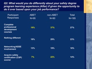 Q2: What would you do differently about your safety degree
program learning experience (After) if given the opportunity to
do it over based upon your job performance?
Participant
Responses
ABET
N=95
non-ABET
N=90
Total
N=185
Complete
professional
development
courses
Nothing different
Networking/ASSE
involvement
Acquire safety
certification (CSP)
sooner
19%
18%
13%
7%
37%
29%
19%
22%
27%
23%
16%
14%
 