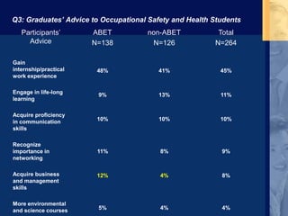 Q3: Graduates’ Advice to Occupational Safety and Health Students
Participants’
Advice
ABET
N=138
non-ABET
N=126
Total
N=264
Gain
internship/practical
work experience
Engage in life-long
learning
Acquire proficiency
in communication
skills
Recognize
importance in
networking
Acquire business
and management
skills
More environmental
and science courses
48%
9%
10%
11%
12%
5%
41%
13%
10%
8%
4%
4%
45%
11%
10%
9%
8%
4%
 