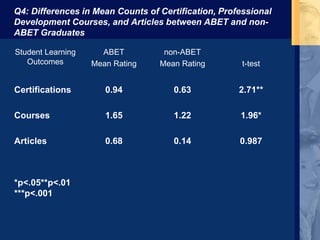 Q4: Differences in Mean Counts of Certification, Professional
Development Courses, and Articles between ABET and non-
ABET Graduates
Student Learning
Outcomes
ABET
Mean Rating
non-ABET
Mean Rating t-test
Certifications
Courses
Articles
*p<.05**p<.01
***p<.001
0.94
1.65
0.68
0.63
1.22
0.14
2.71**
1.96*
0.987
 