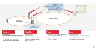 Field network
MSR Redundant Ring
39 Beijer Electronics www.korenix.com 40
EasySecure
Central office
JetWave 2316
Backup Gateway
JetWave 2316
Default Gateway
Reliable Fast
Ring Switch
Wifi
Mobile Manager
• IPSec and OpenVPN
• Inbound/outbound firewall, NAT/DMZ/Port forwarding
• Secure Wifi with non-broadcast SSID, client isolation,
authentication, and data encryption
• OPC UA management with authentication,
authorization, encryption and data integrity
• WAN/SIM redundancy
• SIM1/SIM2 redundancy
• Resilient VPN tunnel over WAN/SIM1/SIM2
• MSR redundant ring with JetNet switches
5ms recovery and seamless restoration
• MSR redundant gateway
• High performance CPU for VPN and LAN/WAN routing
• LAN/LTE routing 100Mbps DL/50Mbps UL
• Hardware-based NAT routing
• Non-blocking full gigabit LAN switching
• 2T2R Wifi up to 300Mbps
• Works with dynamic IP
• Wifi AP brings convenience and mobility to fieldwork
• ‘Mobile Manager’ remote monitoring/configuration/
maintenance
• USB configuration/firmware restoration
backbone redundant ring
Internet
Cellular ISP
 