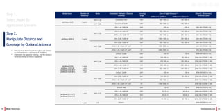 51 Beijer Electronics www.korenix.com 52
(1) The practical distance and throughput are subject
to environmental or architectural conditions
(2) Client with the optional antenna, and the distance
varies according to client’s capability
Step 1.
Select Model By
Application Scenario
Model Name Number of
Antennas
Mode Embedded / Default / Optional
Antenna
Covering
Angle
Line-of-Sight Distance (1) [Patch] / (Extension)
Antenna Cable
JetWave-to-JetWave JetWave-to-Client (2)
JetWave 4020 2 pairs
WiFi 2.4G Embedded 9dBi 180o 300~1500 m 100~200 m -
WiFi 5.8G Embedded 10dBi 180o 300~1000 m 100~200 m -
JetWave 4020-E 2 pairs
WiFi 2.4G
JWA-2-4G-5dBi-NF 360o ~200 m ~100 m [NM-NM-CFD400-1M]
JWA-2.4G-9dBi-NF 360o 300~1000 m 100~200 m [NM-NM-CFD400-1M]
JWDA-2.4G-12dBi-NF 120o 500~1500 m 200~400 m [NM-NM-CFD400-1M]
JWA-2.4G-15dBi-NF 360o 1000~1500 m 300~500 m [NM-NM-CFD400-1M]
WiFi 5.8G
JWA-5.8G-12dBi-NF 360o 500~1000 m 100~300 m [NM-NM-CFD400-1M]
JWDA-5.8G-15dBi-DP-2xNF 17o 1000~3000 m - [NM-NM-CFD400-1M]
JWDA-5.8G-23dBi-DP-2xNF 12o 3000~5000 m - [NM-NM-CFD400-1M]
JetWave 3220
JetWave 3220-SR
JetWave 3220-M12
JetWave 3420-M12
2 pairs
1 pair
2pairs
1 pair
WiFi 2.4G
Default 2.6dBi 360o ~100 m ~50 m (RSM-RSF-RG316-1M)
JWA-2.4G-5dBi-NF 360o 100~200 m 50~100 m [RSM-NM-CFD200-1.5M]
JWA-2.4G-9dBi-NF 360o 200~500 m 100~200 m [RSM-NM-CFD200-1.5M]
JWDA-2.4G-12dBi-NF 120o 400~800 m 200~400 m [RSM-NM-CFD200-1.5M]
JWA-2.4G-15dBi-NF 360o 500~1000 m 300~500 m [RSM-NM-CFD200-1.5M]
WiFi 5.8G
Default 3.6dBi 360o ~100 m ~50 m (RSM-RSF-RG316-1M)
JWA-5.8G-12dBi-NF 360o 100~500 m 50~300 m [RSM-NM-CFD200-1.5M]
JWDA-5.8G-15dBi-DP-2xNF 17o 500~1500 m - [RSM-NM-CFD200-1.5M]
JWDA-5.8G-23dBi-DP-2xNF 12o 1500~5000 m - [RSM-NM-CFD200-1.5M]
JetWave 2311-LTE
JetWave 2316-LTE
1 pair Wifi 2.4G
Default 4dBi 360o ~20 m ~20 m (RSM-RSF-RG316-1M)
JWA-2.4G-5dBi-NF 360o 20~30 m 20~30 m [RSM-NM-CFD200-1.5M]
JWA-2.4G-9dBi-NF 360o 30~50 m 30~50 m [RSM-NM-CFD200-1.5M]
JWA-2.4G-15dBi-NF 360o 50~100 m 50~100 m [RSM-NM-CFD200-1.5M]
1 pair LTE Default - - - (RSM-RSF-RG316-1M)
Step 2.
Manipulate Distance and
Coverage by OptionalAntenna
 
