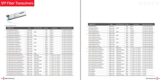 53 Beijer Electronics www.korenix.com 54
SFP Fiber Transceivers
✔
✔
✔
✔
✔
✔ Most frequently used
✔
✔
Mode (BIDI/WDM/DDM) Distance Wavelength Operating TemperatureGigabit SFP
Mode (BIDI/WDM/DDM) Distance Wavelength Operating Temperature100Mbps SFP
 