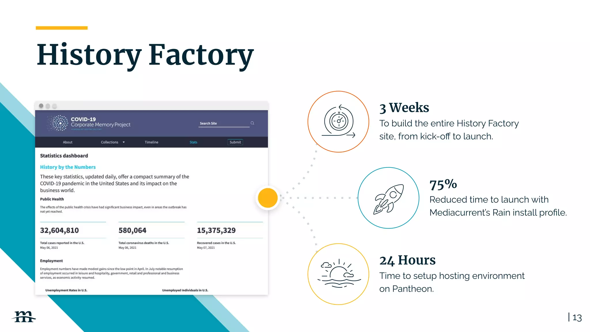 | 13
3 Weeks
To build the entire History Factory
site, from kick-oﬀ to launch.
75%
Reduced time to launch with
Mediacurrent’s Rain install proﬁle.
24 Hours
Time to setup hosting environment
on Pantheon.
History Factory
 