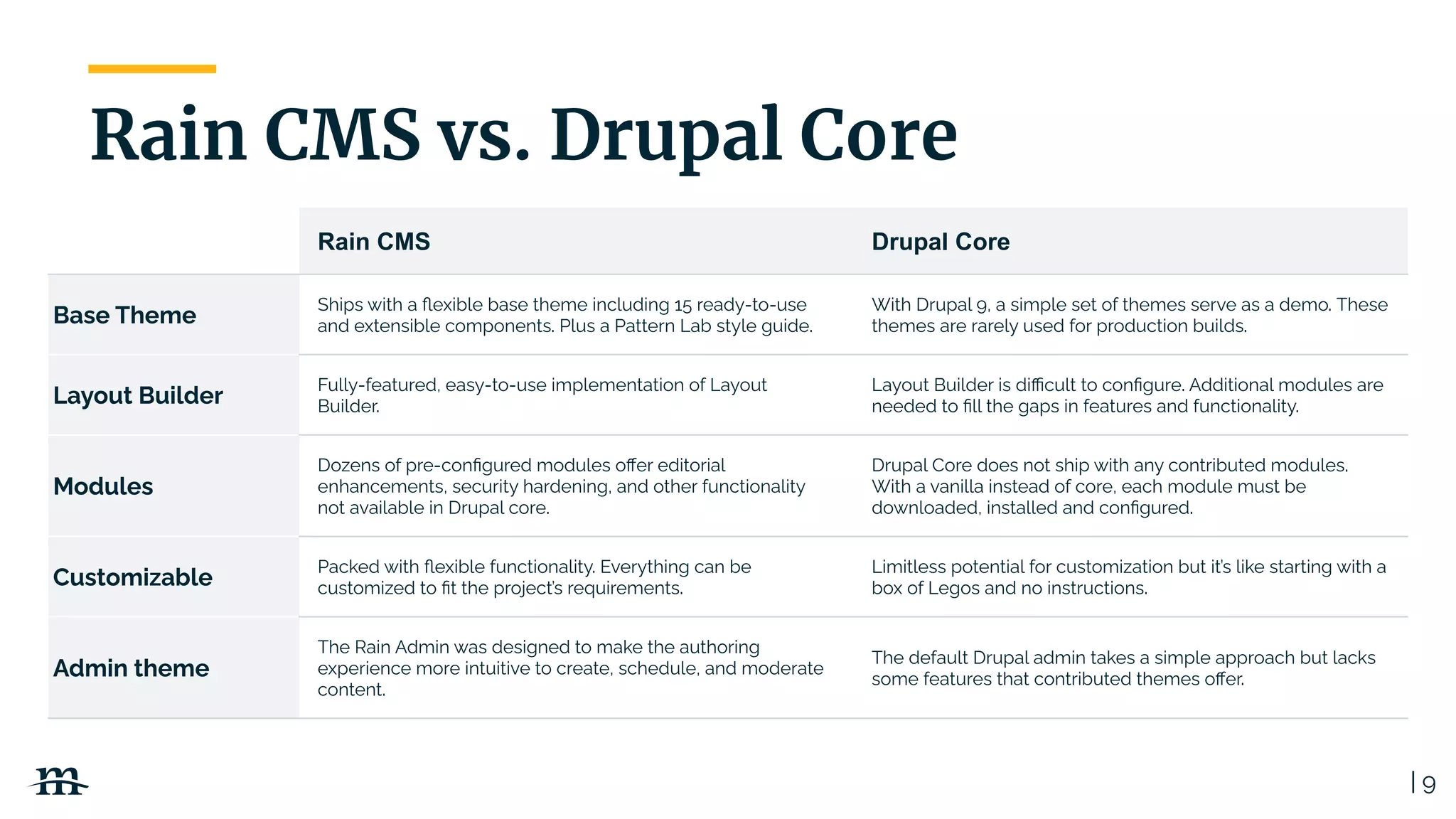 | 9
Rain CMS vs. Drupal Core
Rain CMS Drupal Core
Base Theme
Ships with a ﬂexible base theme including 15 ready-to-use
and extensible components. Plus a Pattern Lab style guide.
With Drupal 9, a simple set of themes serve as a demo. These
themes are rarely used for production builds.
Layout Builder
Fully-featured, easy-to-use implementation of Layout
Builder.
Layout Builder is diﬃcult to conﬁgure. Additional modules are
needed to ﬁll the gaps in features and functionality.
Modules
Dozens of pre-conﬁgured modules oﬀer editorial
enhancements, security hardening, and other functionality
not available in Drupal core.
Drupal Core does not ship with any contributed modules.
With a vanilla instead of core, each module must be
downloaded, installed and conﬁgured.
Customizable
Packed with ﬂexible functionality. Everything can be
customized to ﬁt the project’s requirements.
Limitless potential for customization but it’s like starting with a
box of Legos and no instructions.
Admin theme
The Rain Admin was designed to make the authoring
experience more intuitive to create, schedule, and moderate
content.
The default Drupal admin takes a simple approach but lacks
some features that contributed themes oﬀer.
 